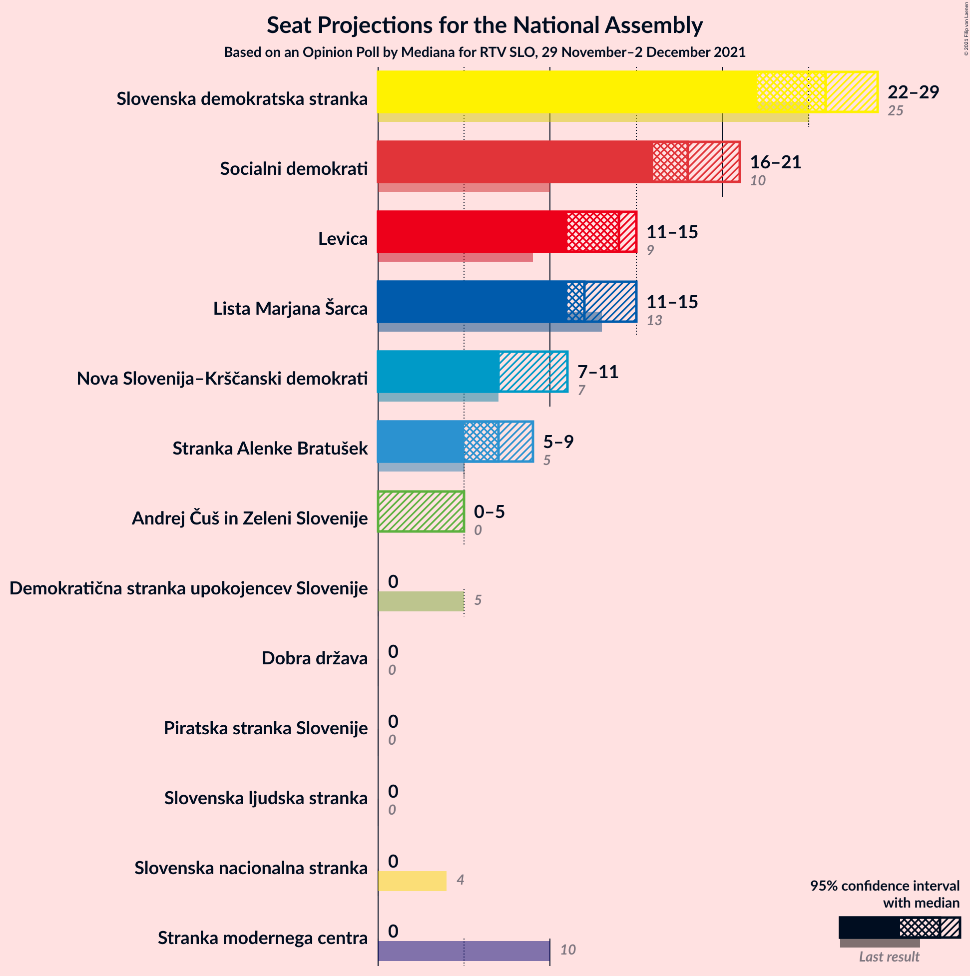 Graph with seats not yet produced