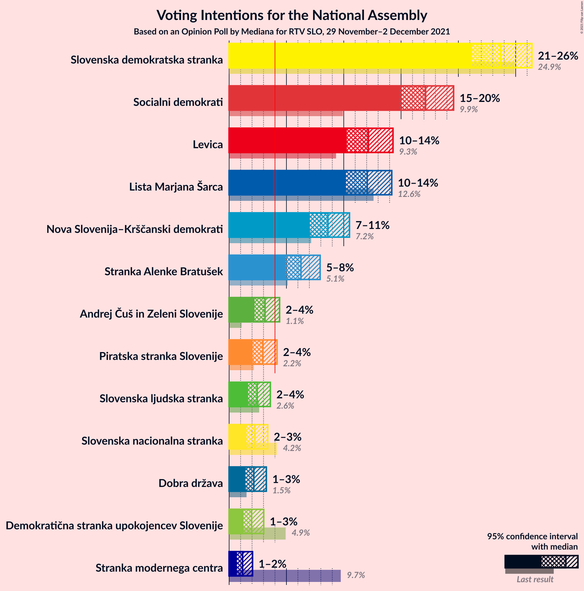 Graph with voting intentions not yet produced