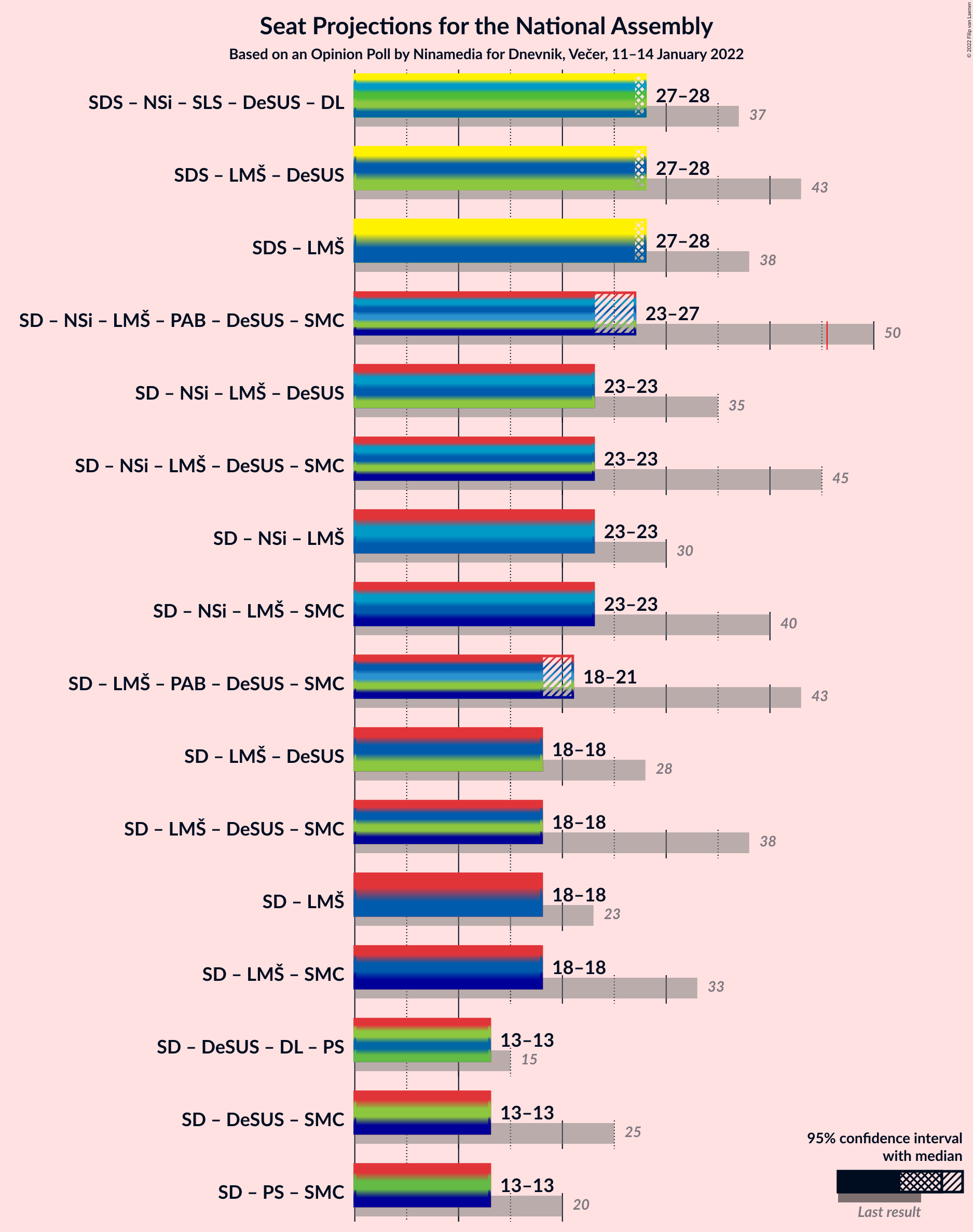 Graph with coalitions seats not yet produced