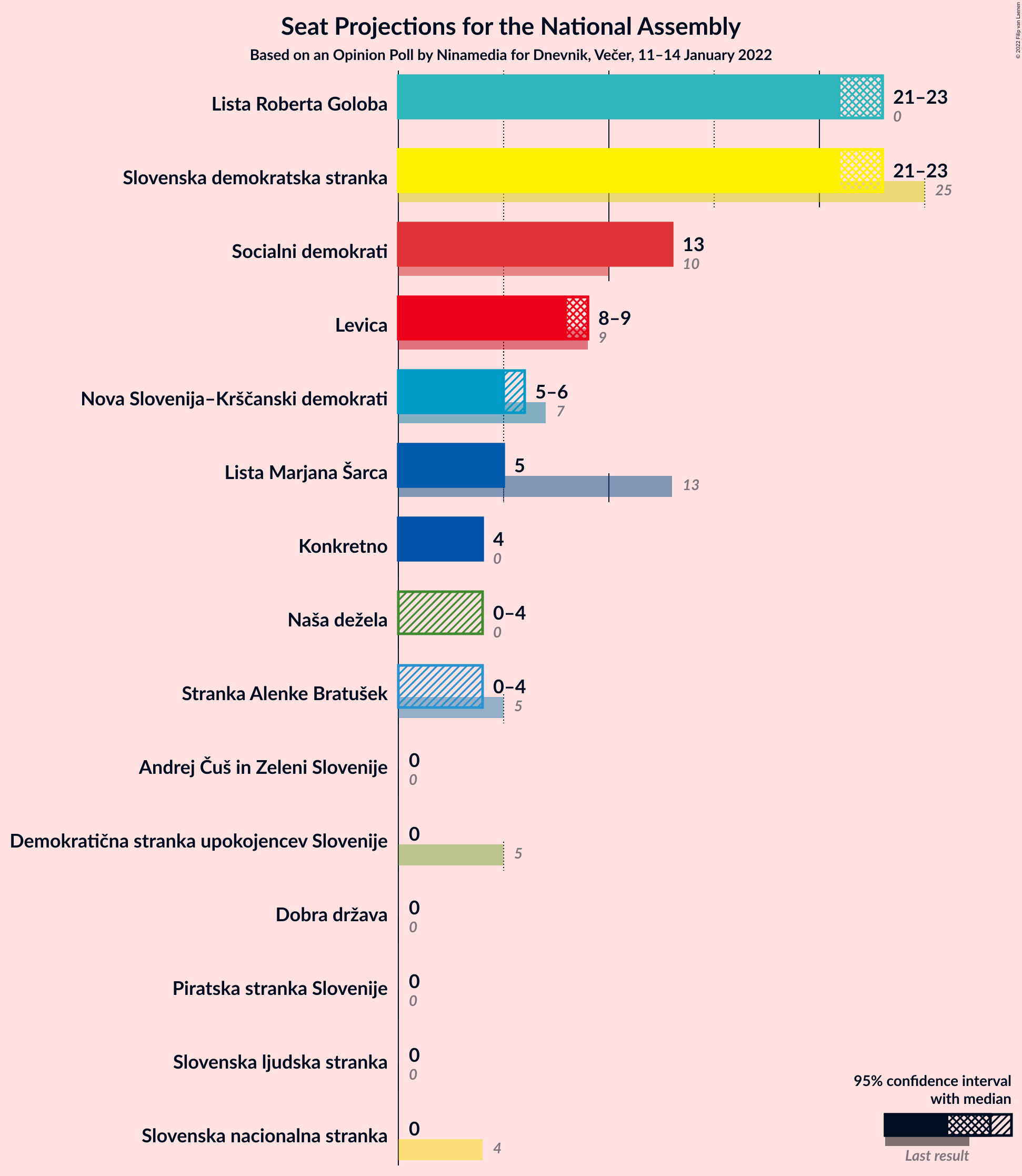 Graph with seats not yet produced