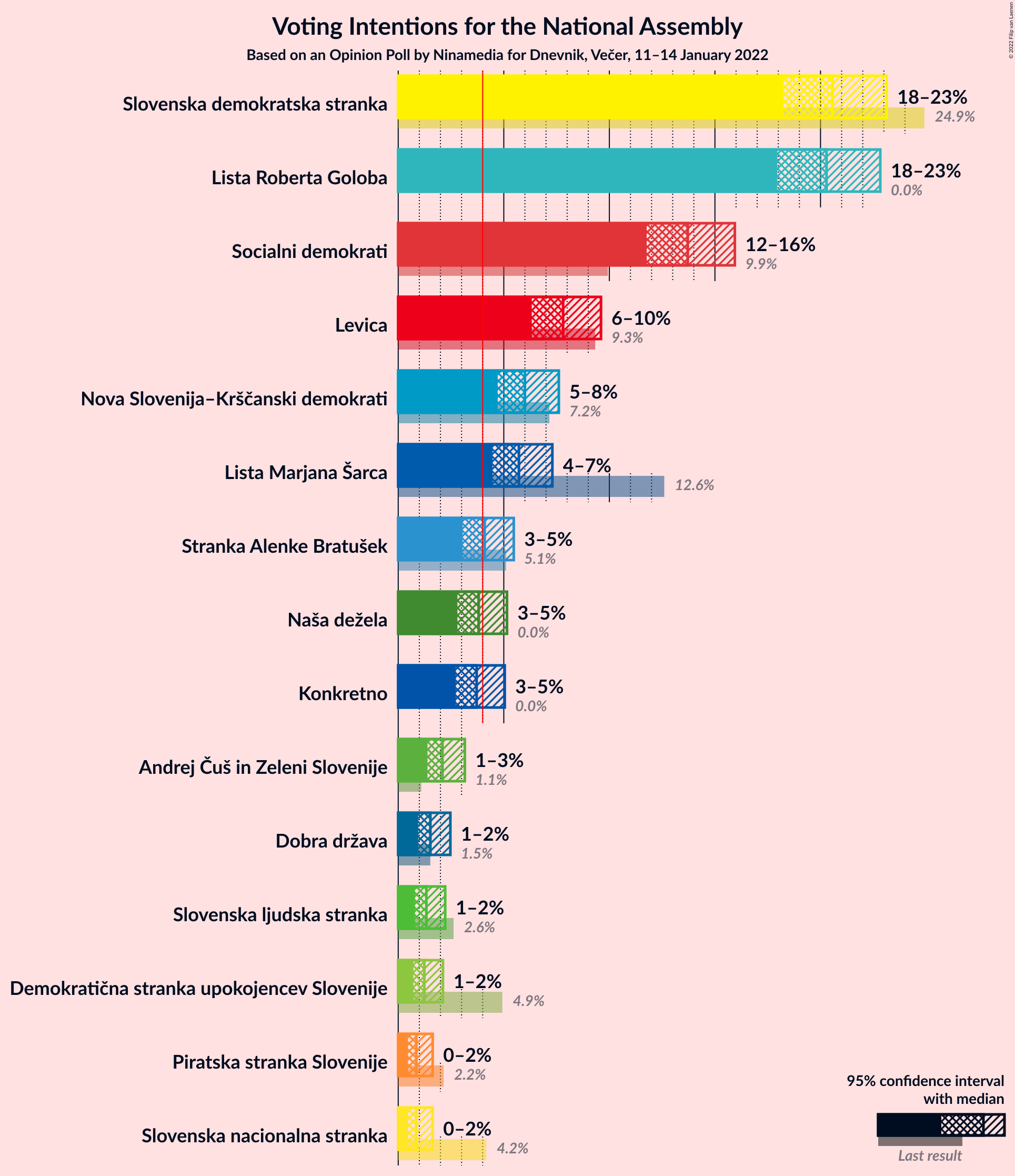 Graph with voting intentions not yet produced