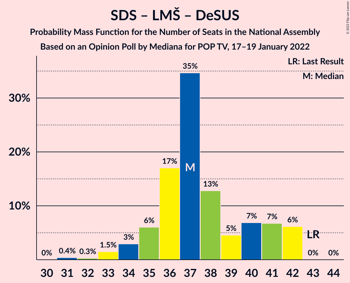 Graph with seats probability mass function not yet produced