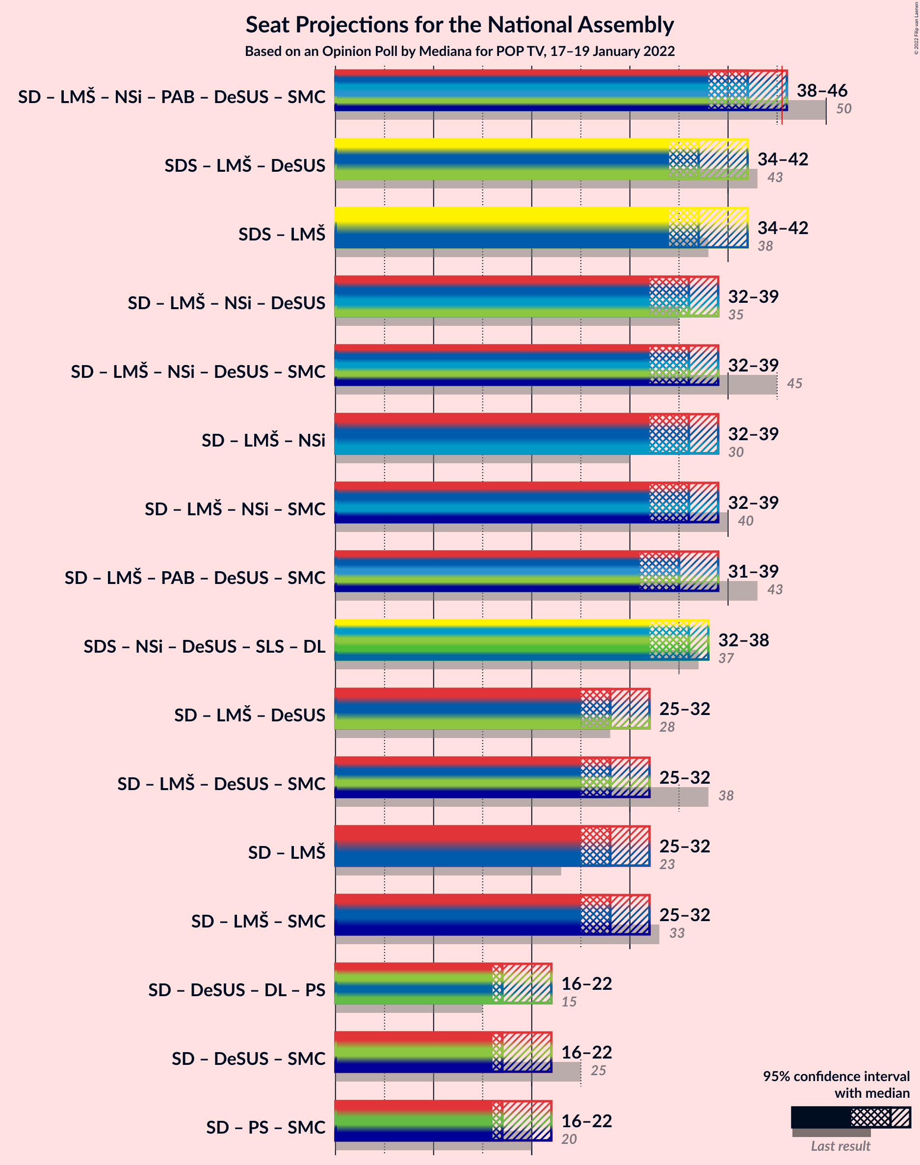 Graph with coalitions seats not yet produced