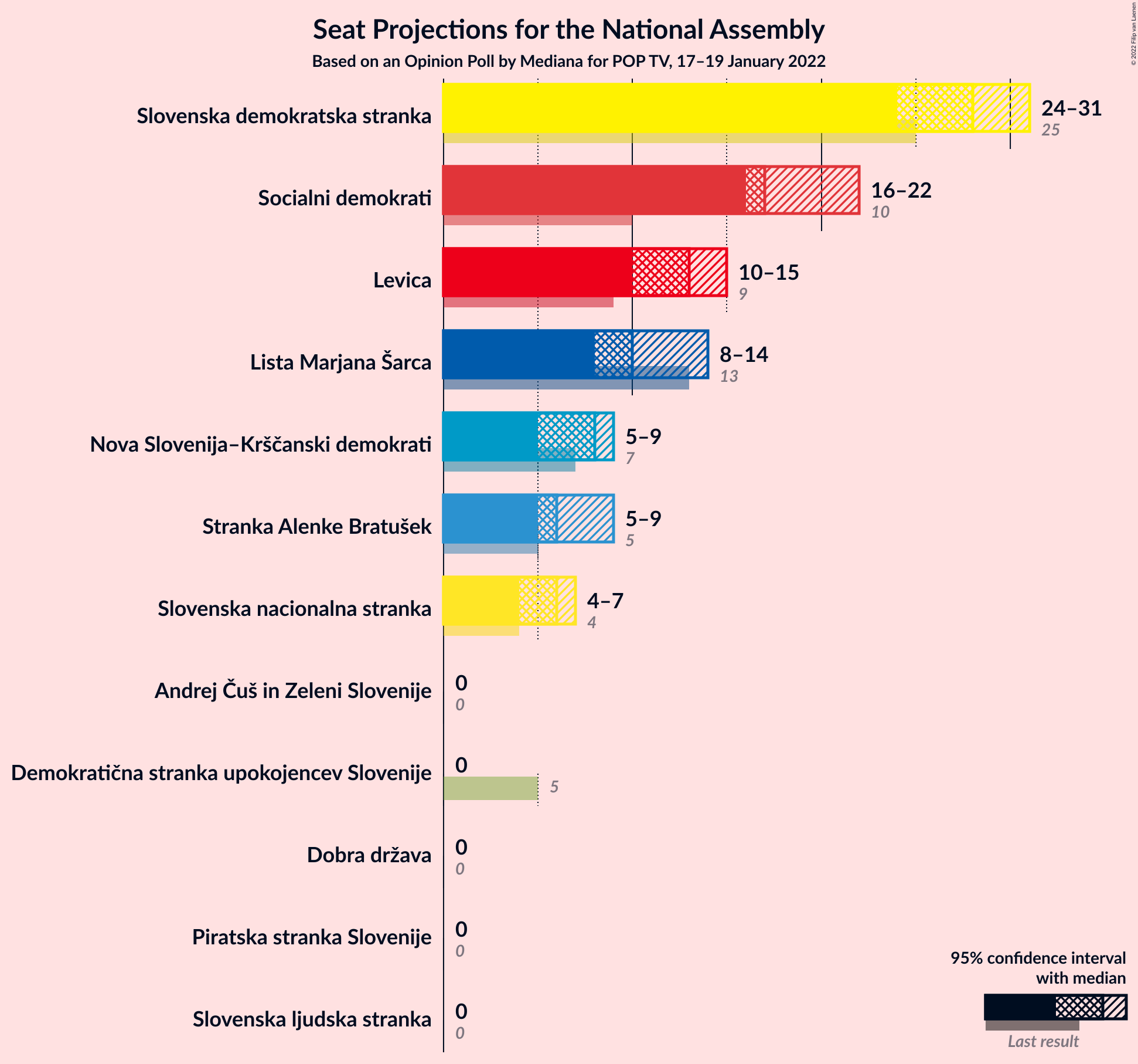 Graph with seats not yet produced