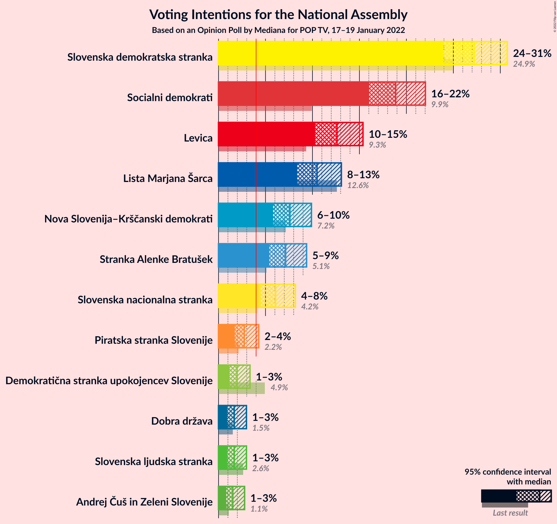 Graph with voting intentions not yet produced