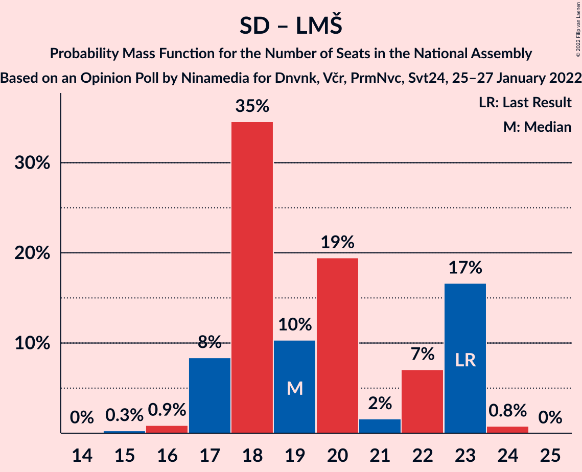 Graph with seats probability mass function not yet produced