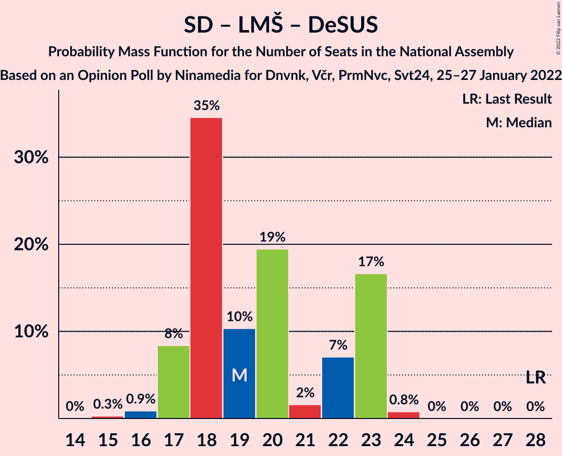 Graph with seats probability mass function not yet produced