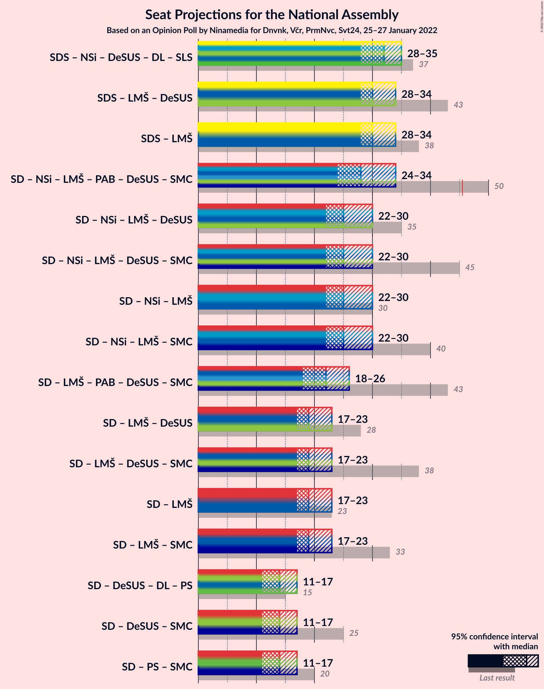 Graph with coalitions seats not yet produced