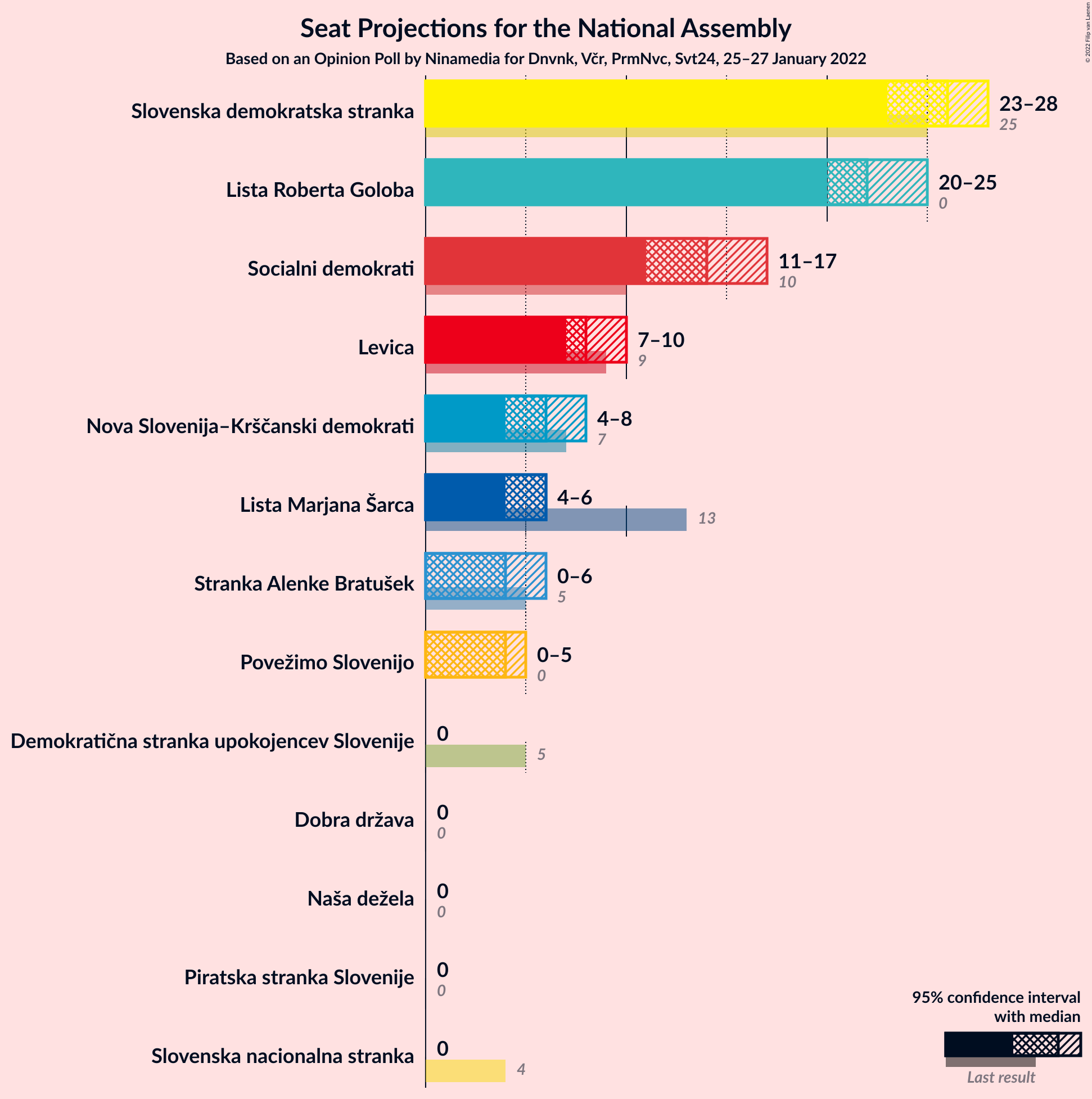 Graph with seats not yet produced