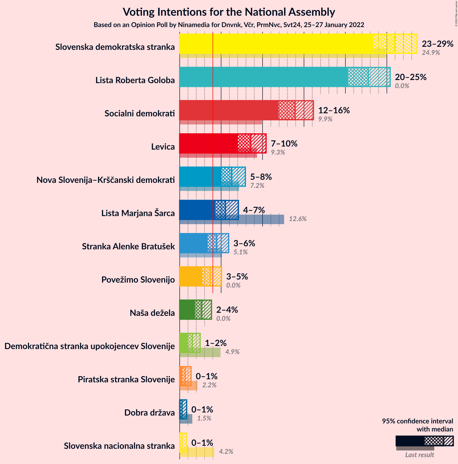 Graph with voting intentions not yet produced