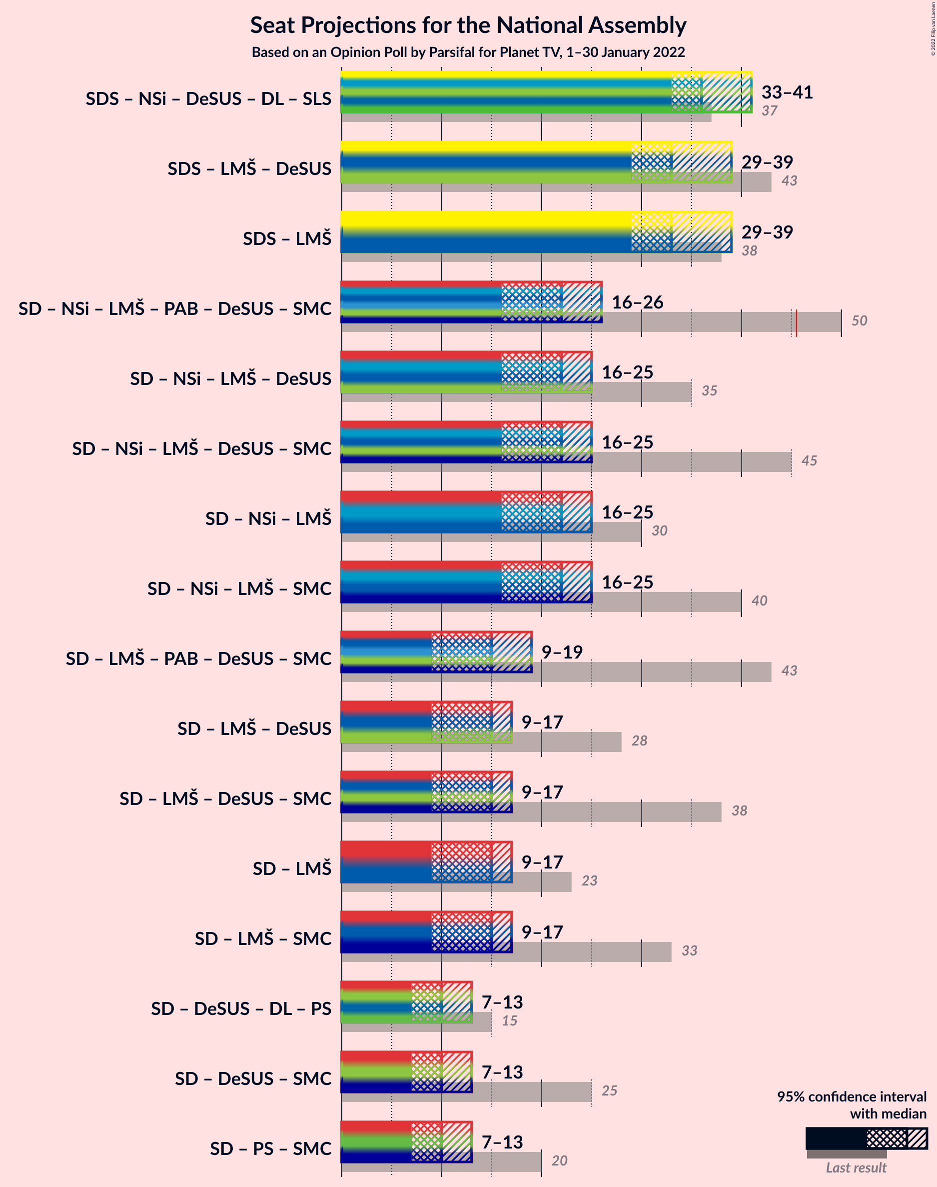 Graph with coalitions seats not yet produced