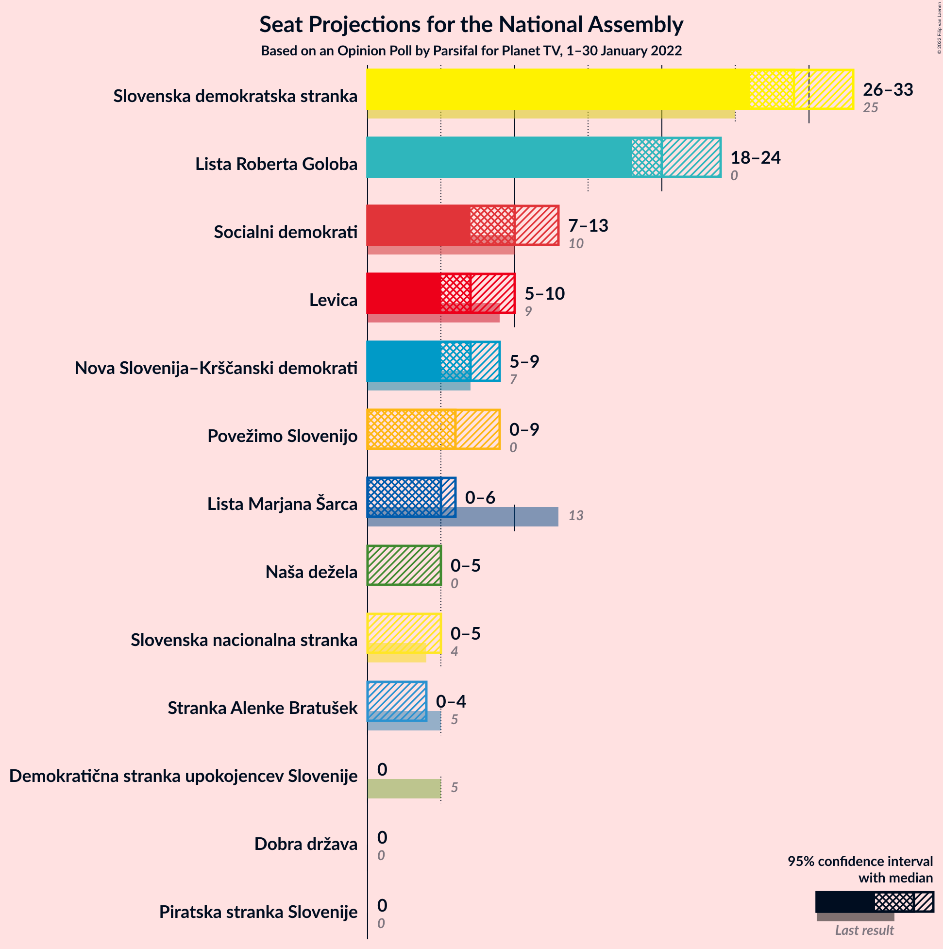 Graph with seats not yet produced