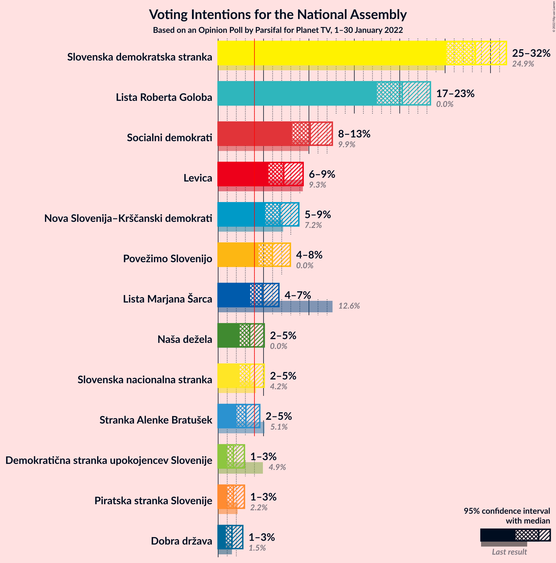 Graph with voting intentions not yet produced