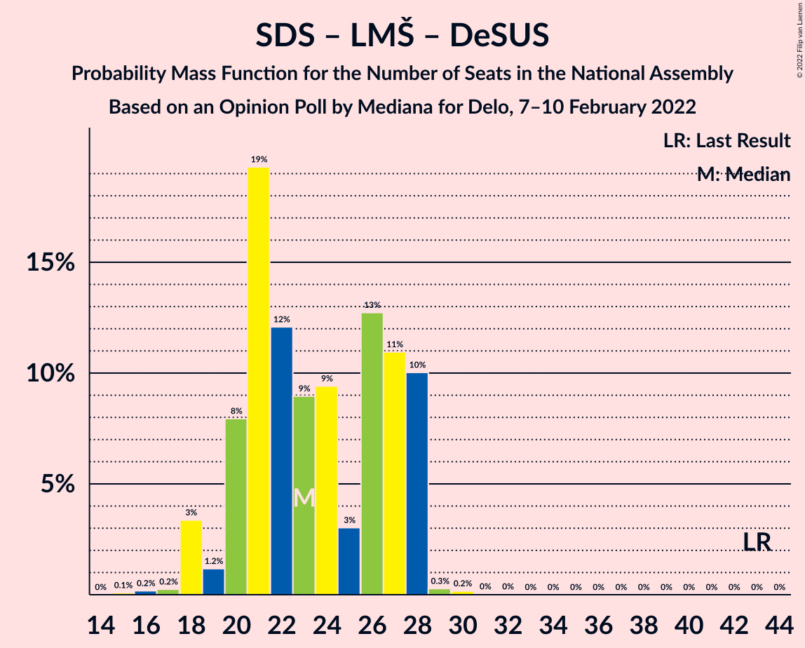 Graph with seats probability mass function not yet produced