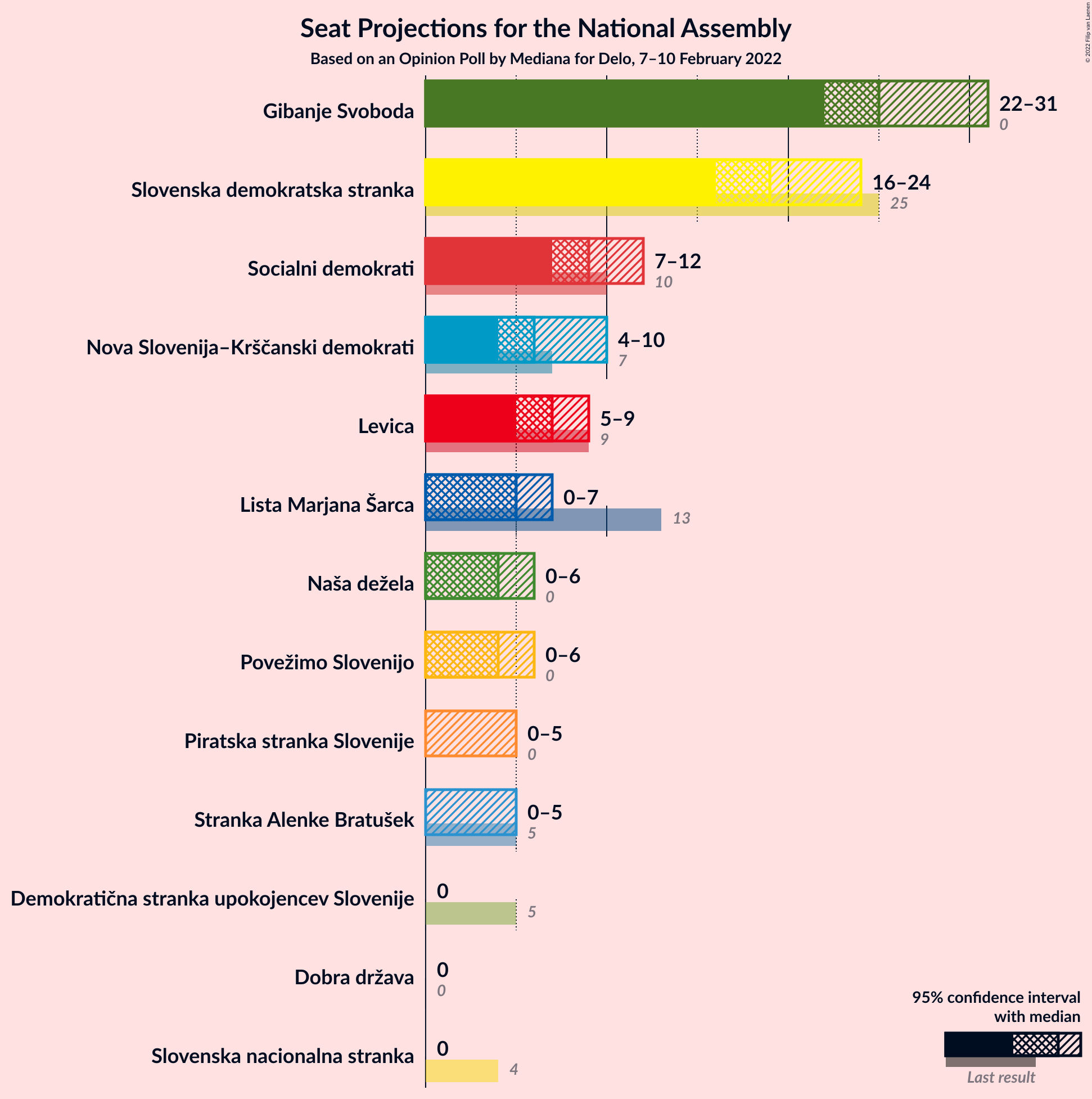 Graph with seats not yet produced