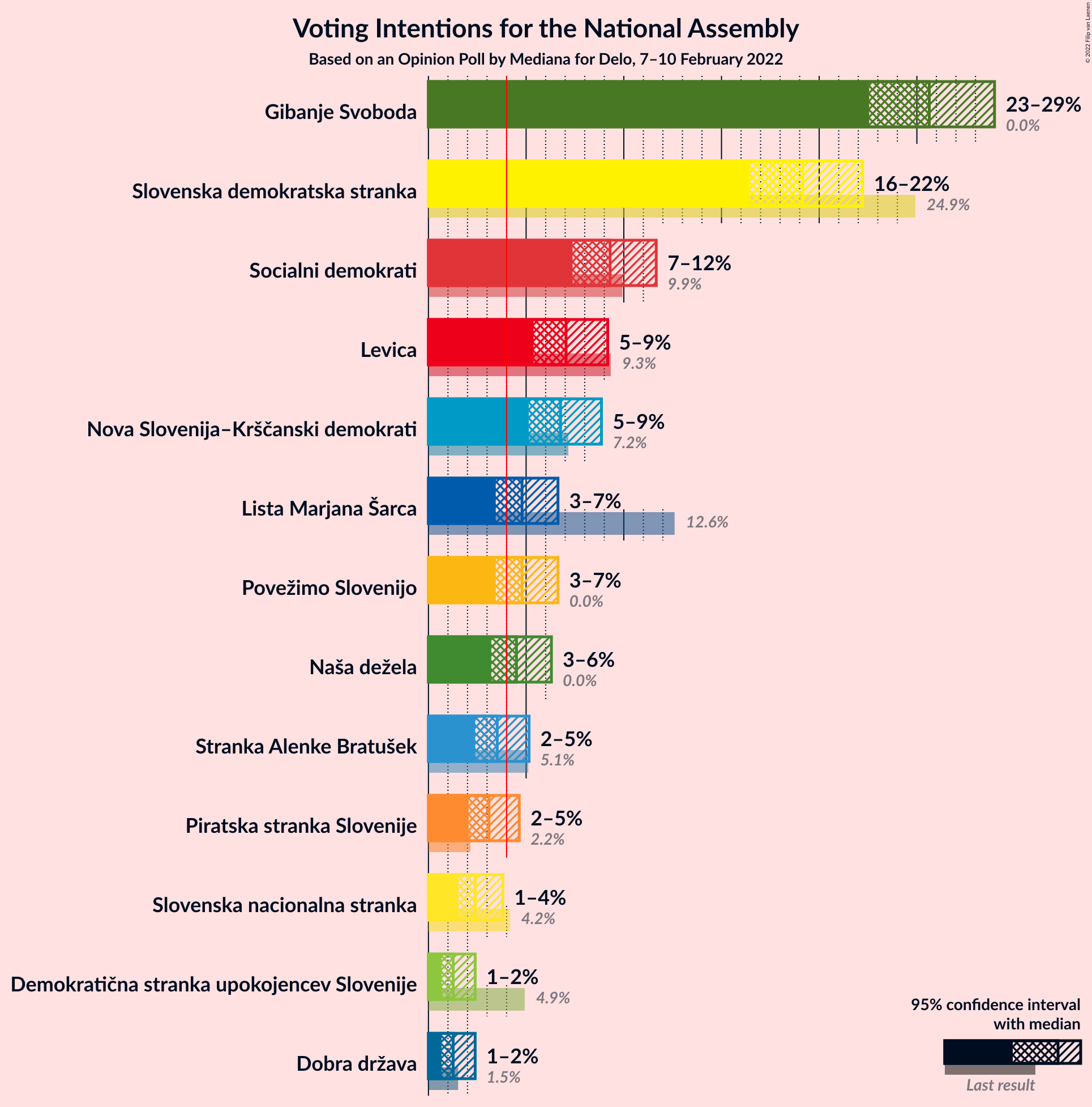 Graph with voting intentions not yet produced