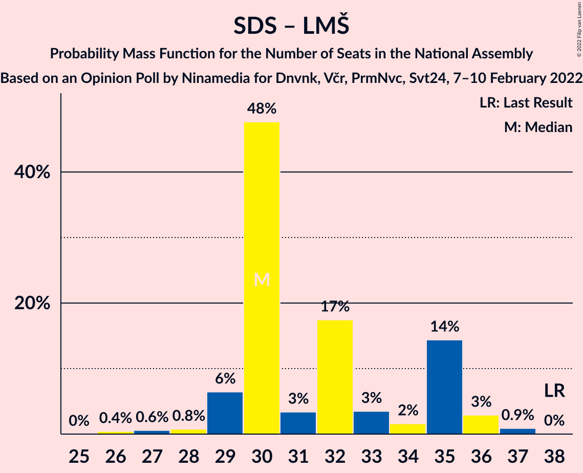 Graph with seats probability mass function not yet produced