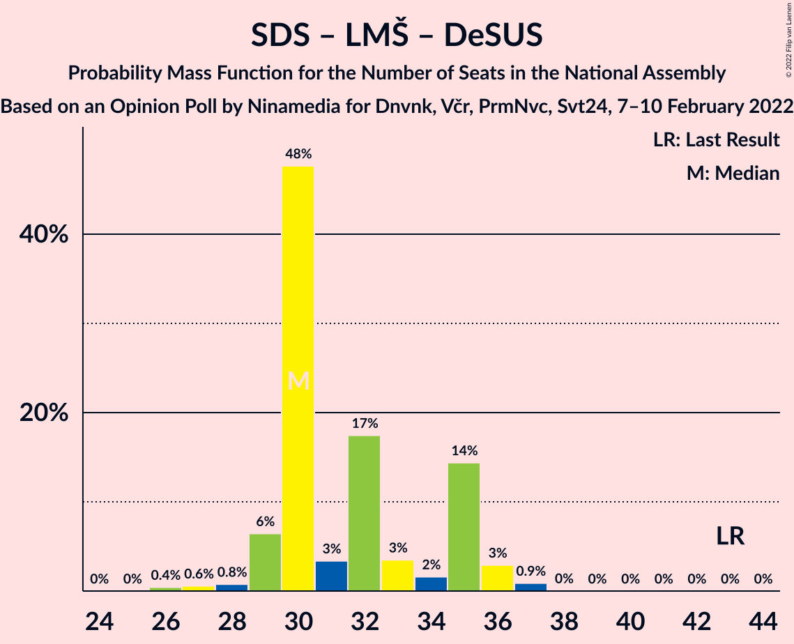 Graph with seats probability mass function not yet produced