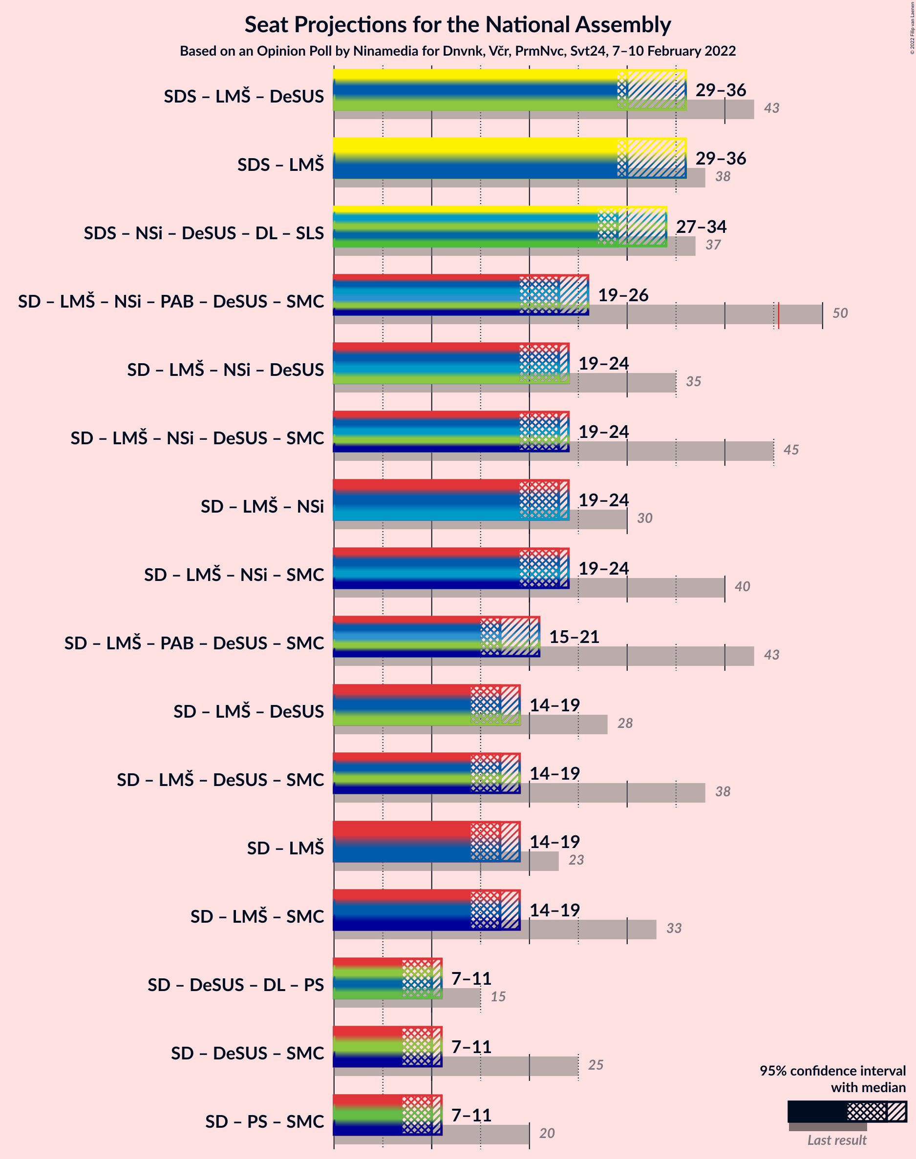 Graph with coalitions seats not yet produced