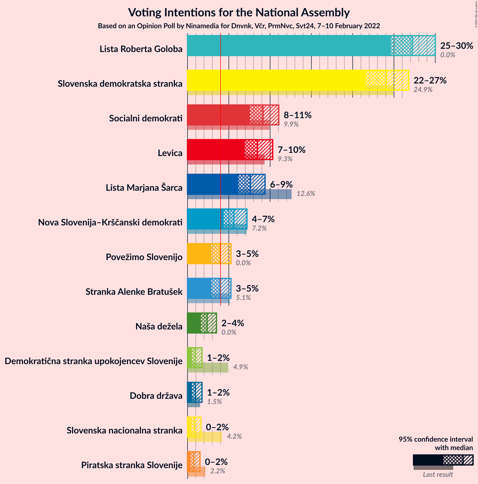 Graph with voting intentions not yet produced