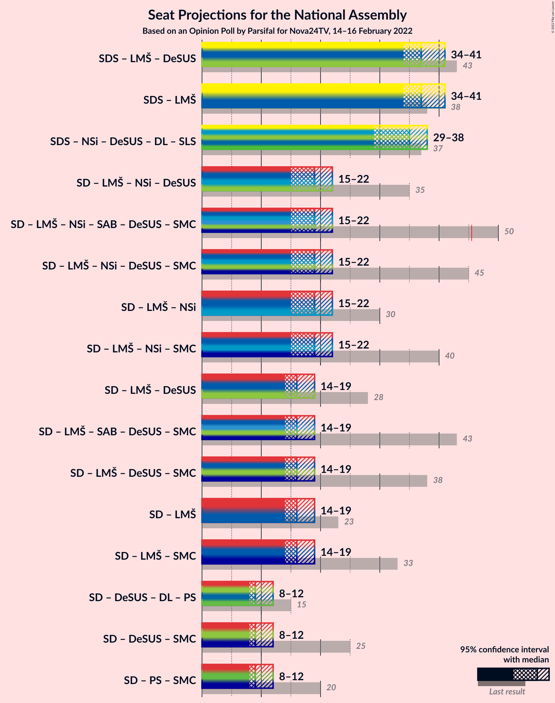 Graph with coalitions seats not yet produced