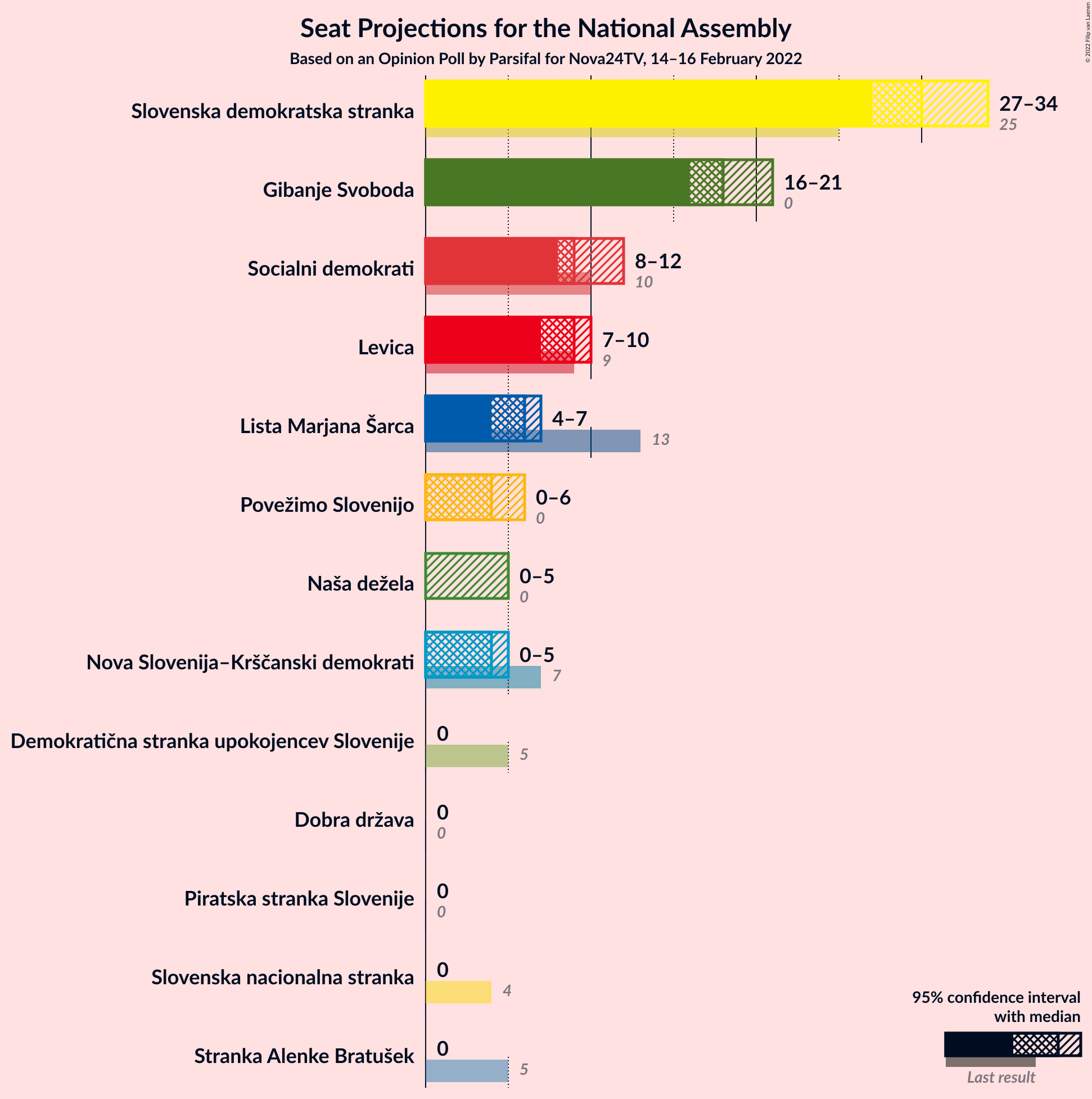 Graph with seats not yet produced