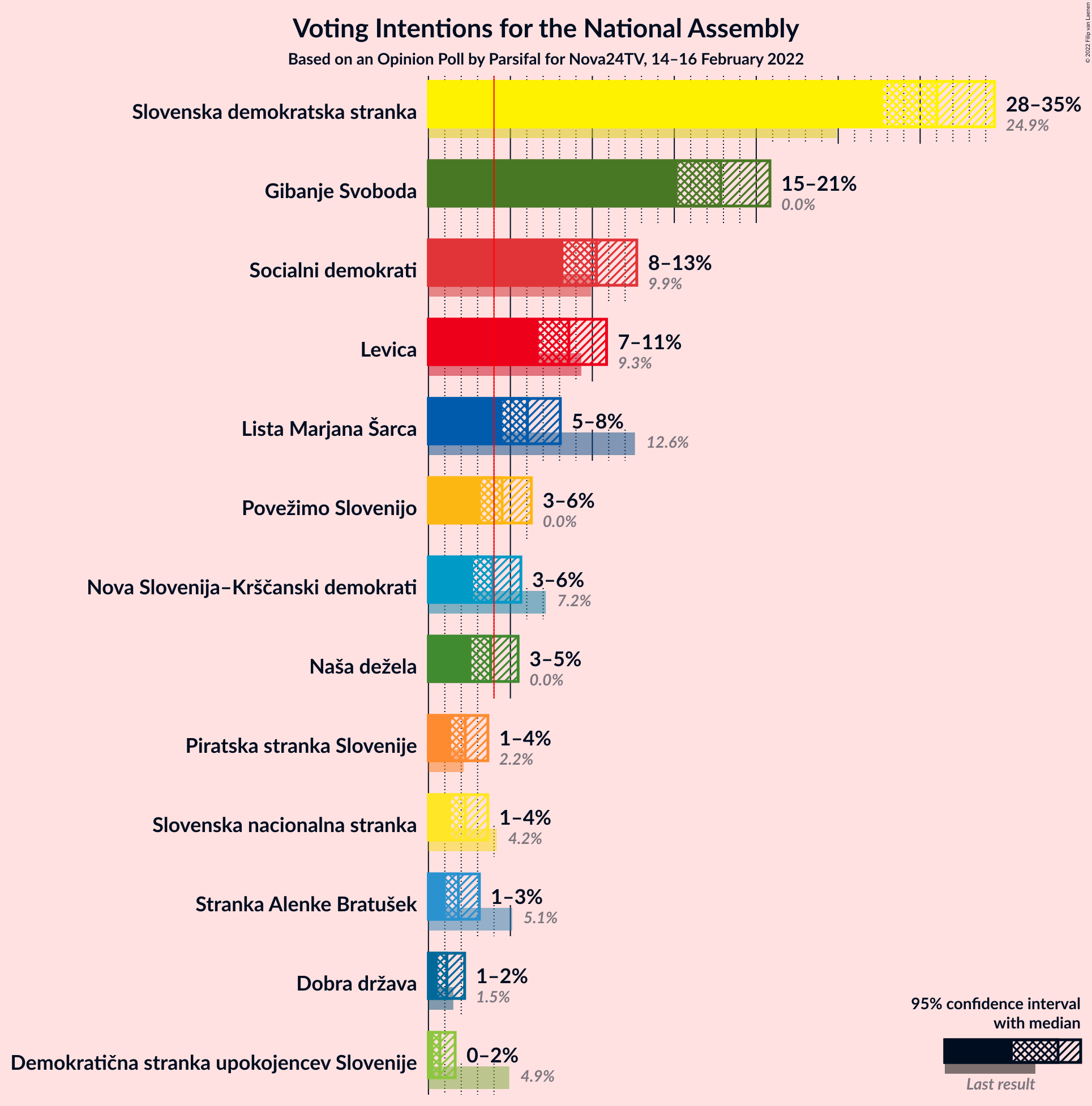 Graph with voting intentions not yet produced