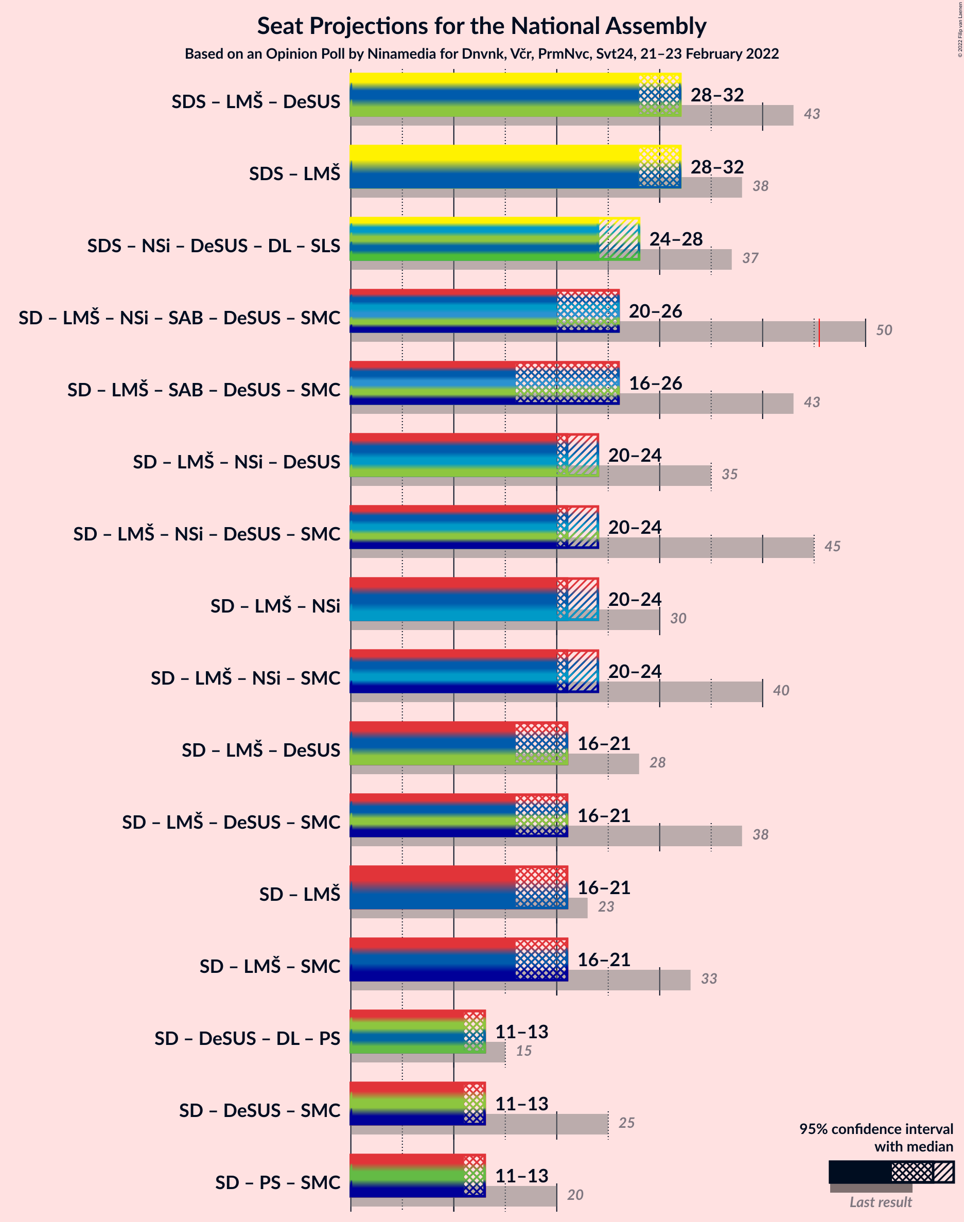 Graph with coalitions seats not yet produced