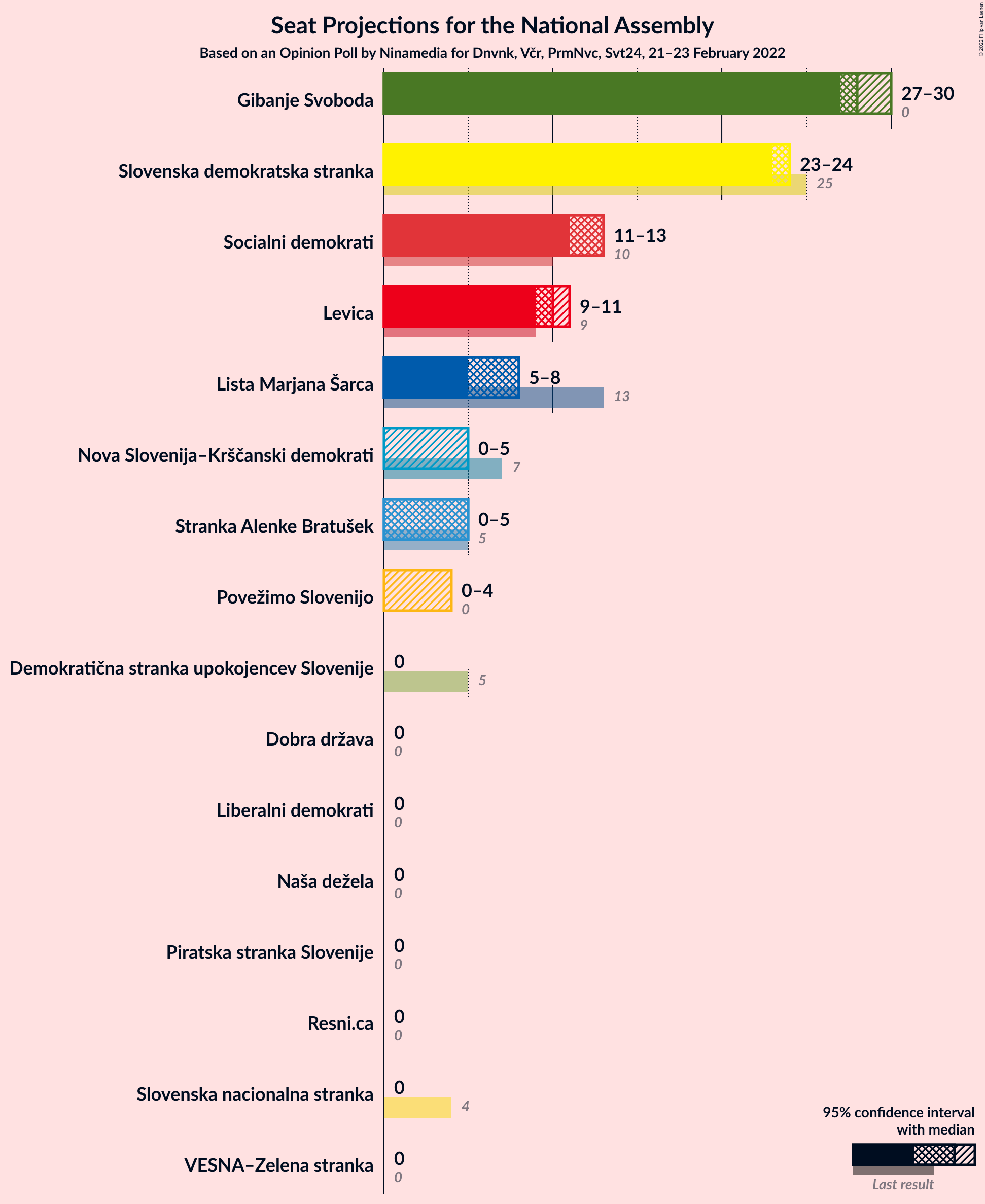 Graph with seats not yet produced