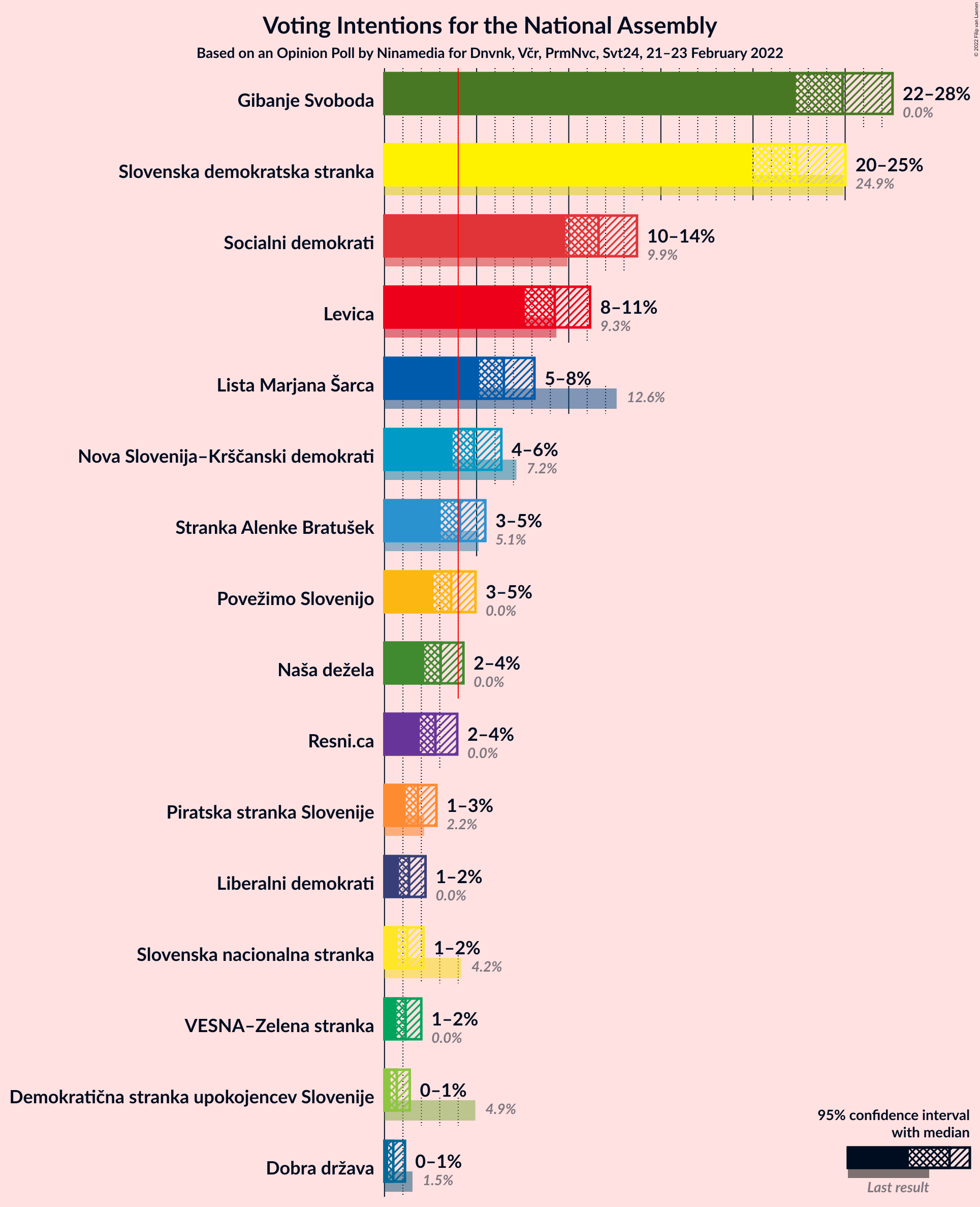 Graph with voting intentions not yet produced