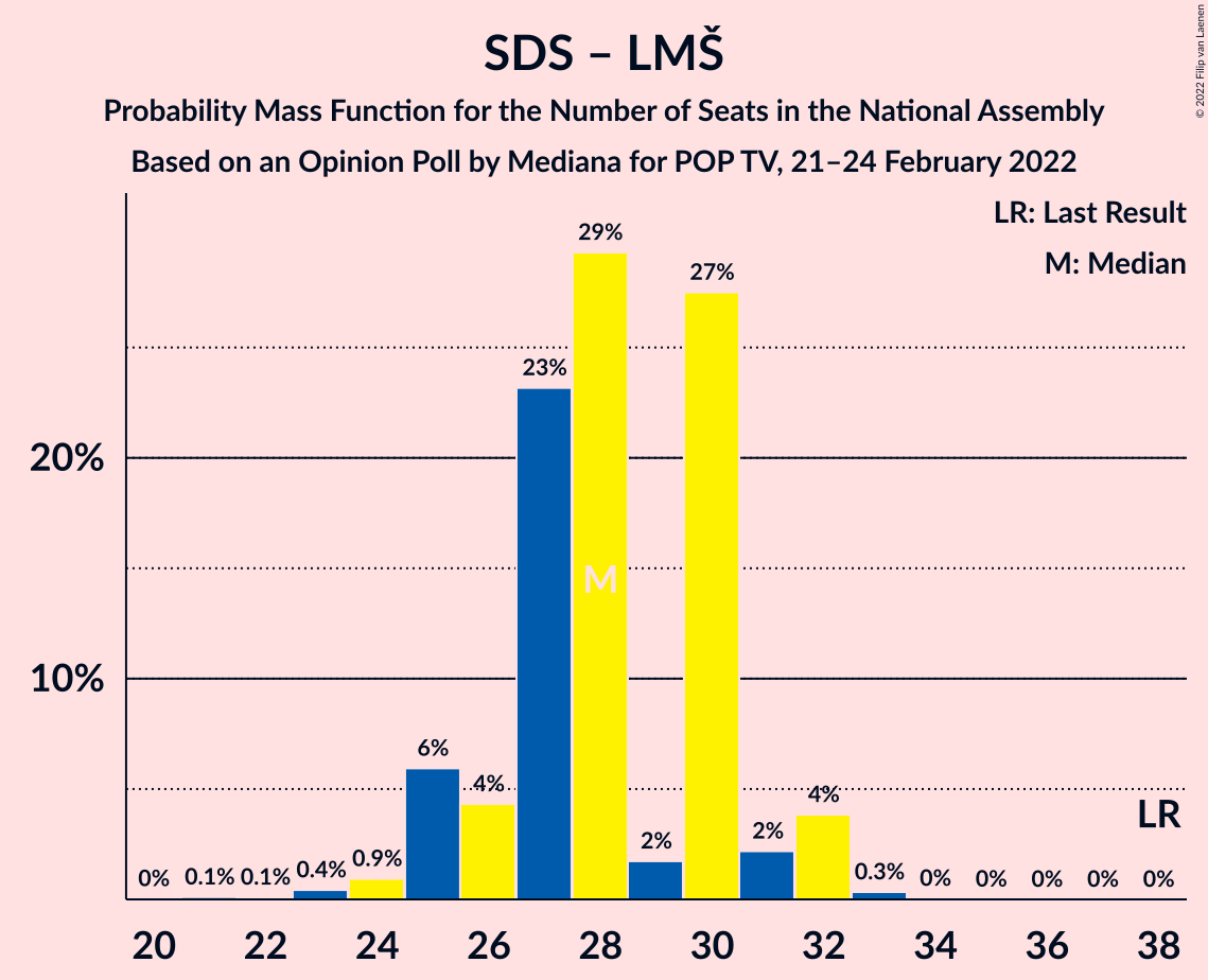 Graph with seats probability mass function not yet produced