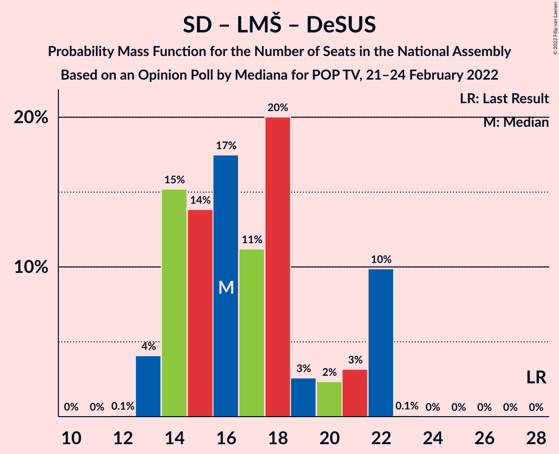 Graph with seats probability mass function not yet produced