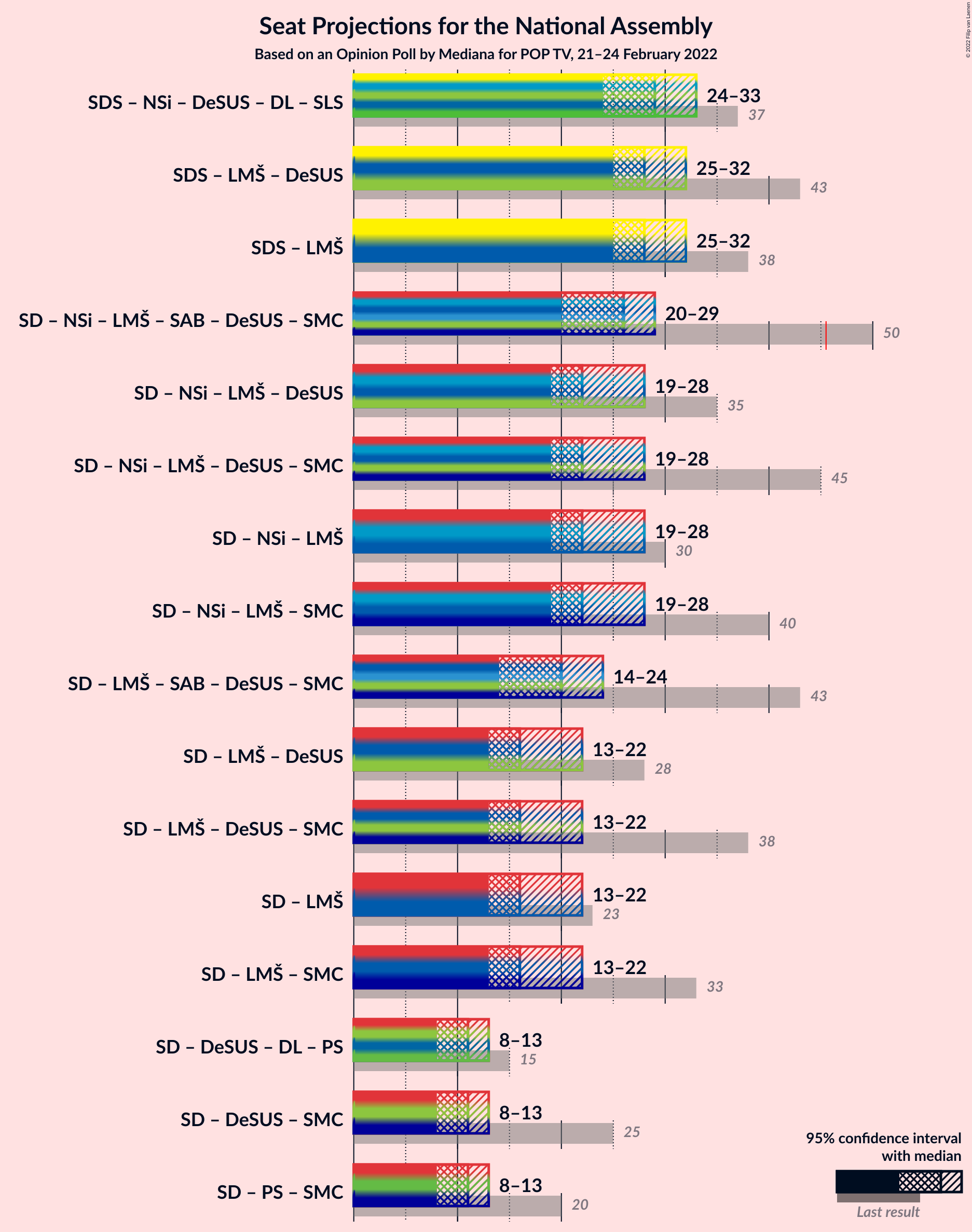 Graph with coalitions seats not yet produced