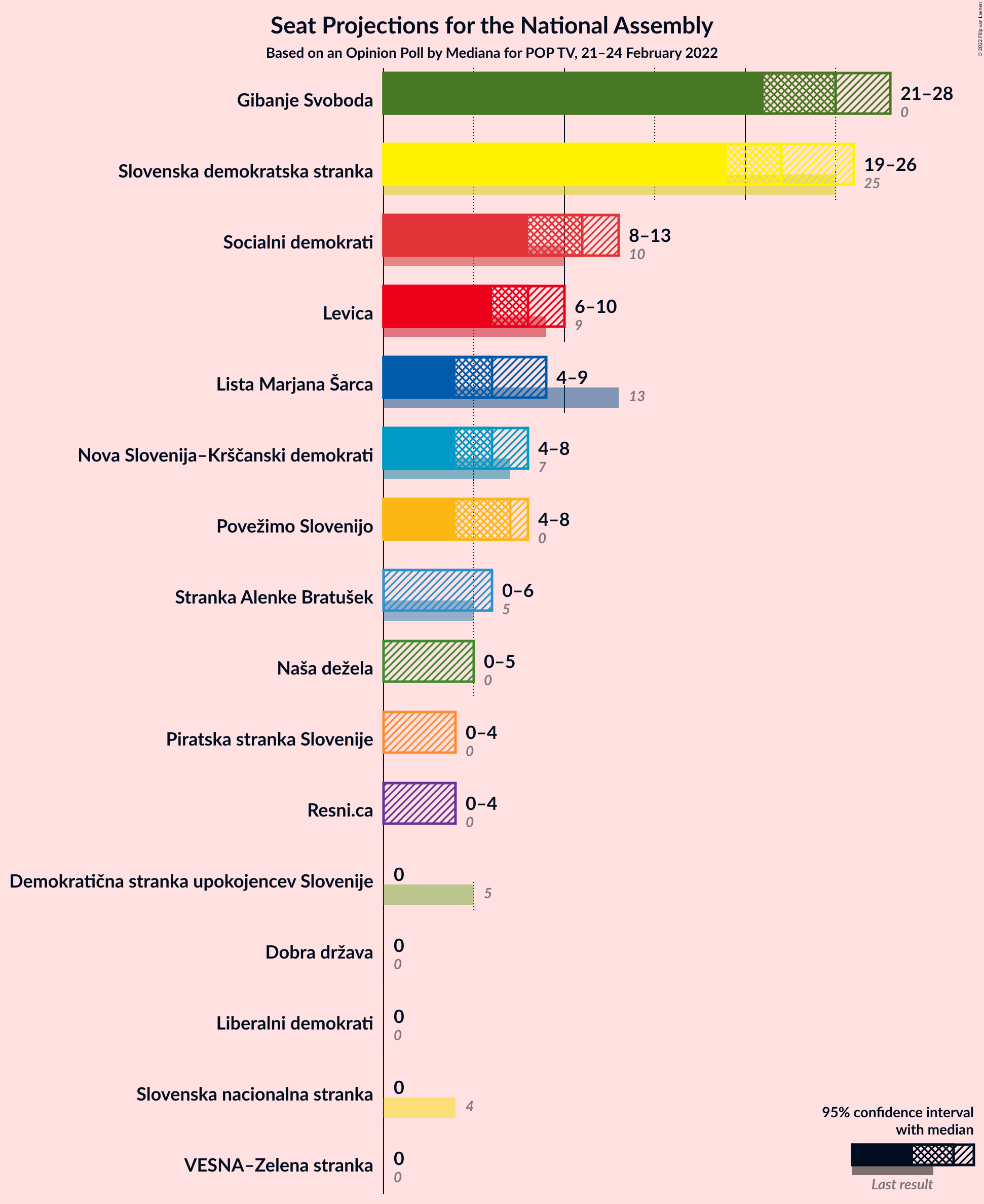 Graph with seats not yet produced