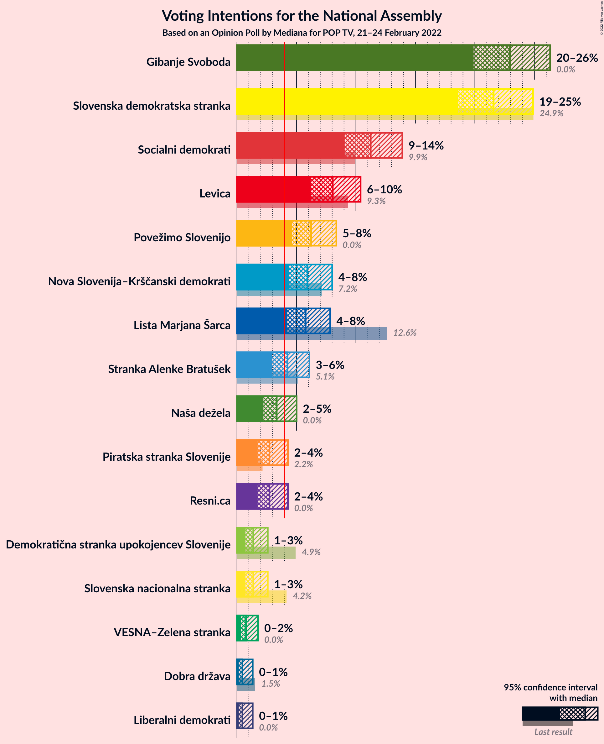 Graph with voting intentions not yet produced