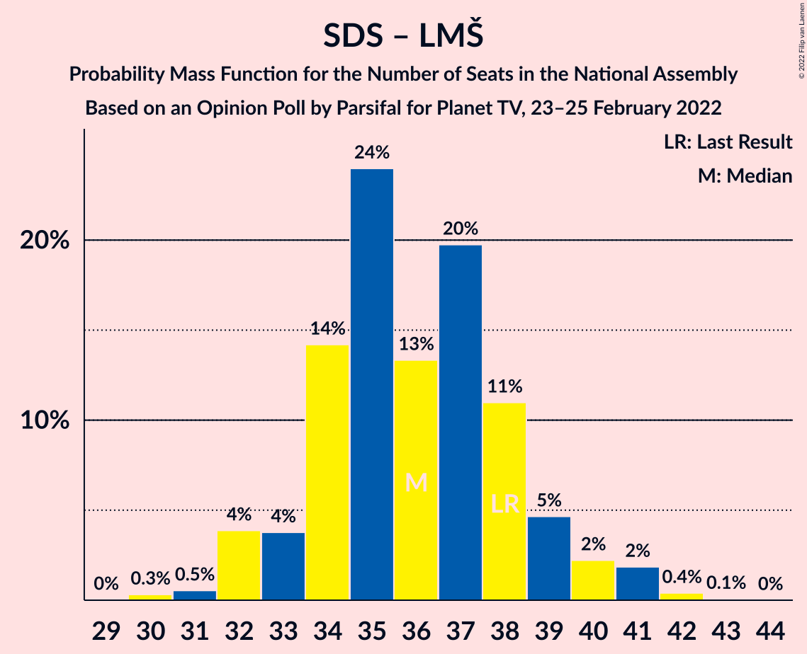 Graph with seats probability mass function not yet produced