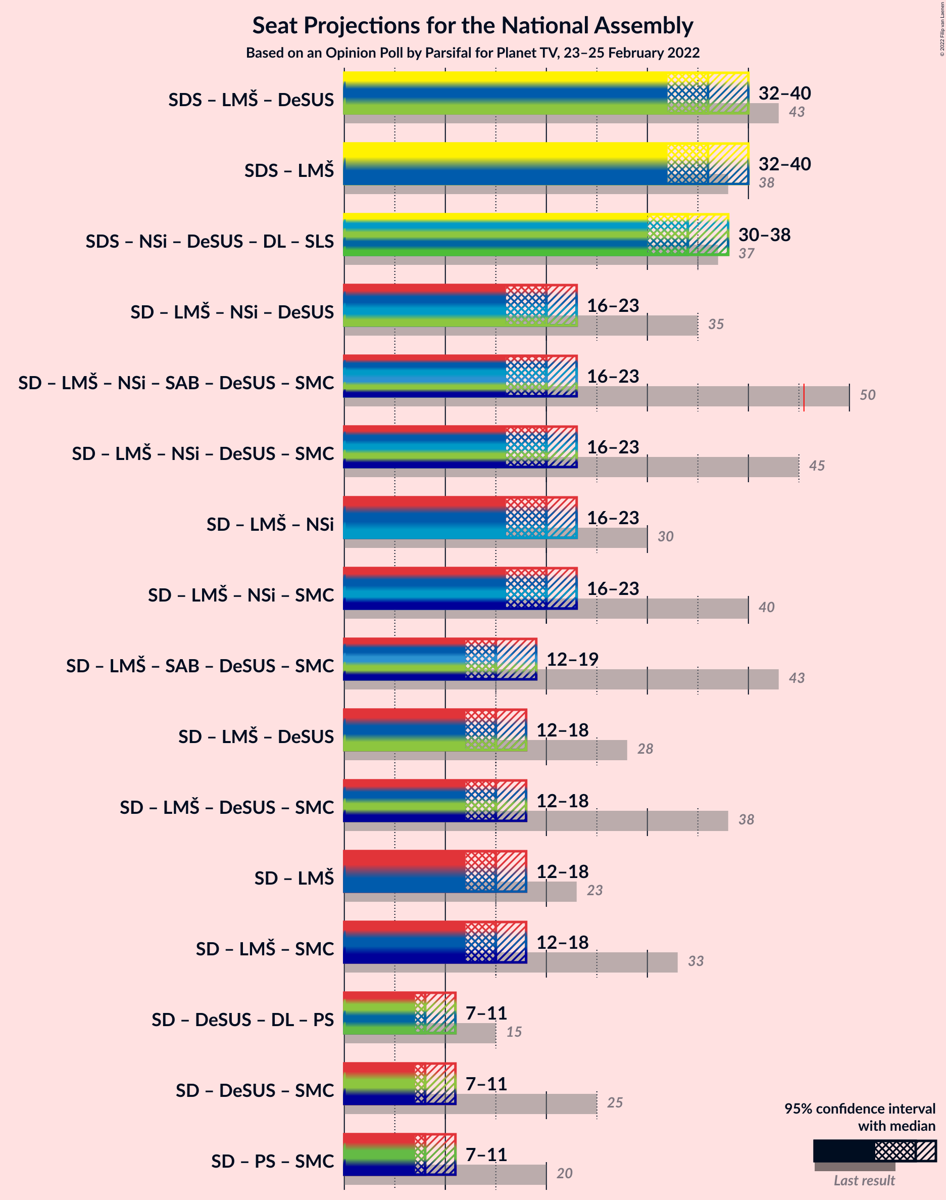 Graph with coalitions seats not yet produced