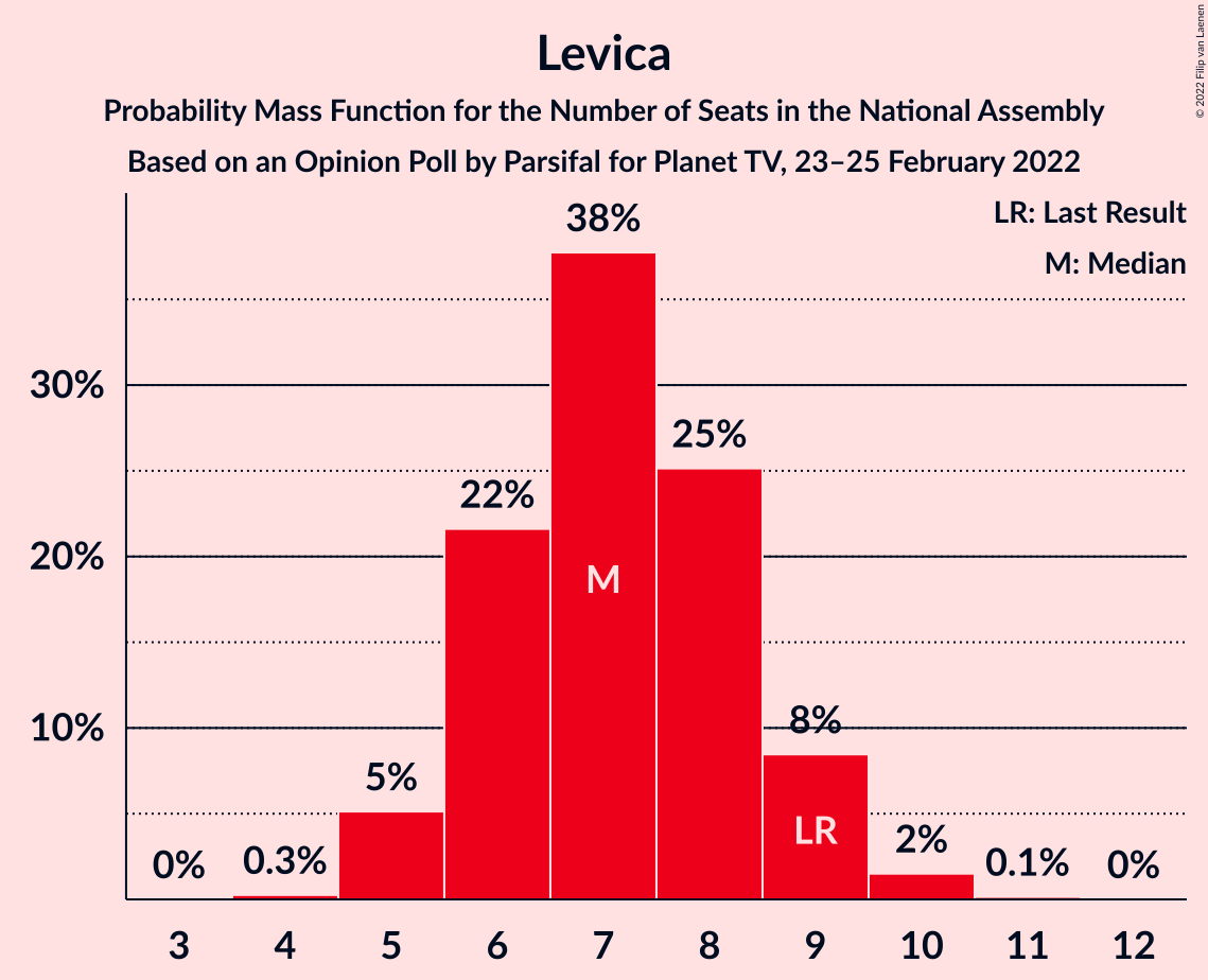 Graph with seats probability mass function not yet produced