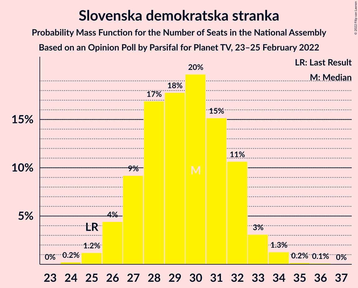 Graph with seats probability mass function not yet produced