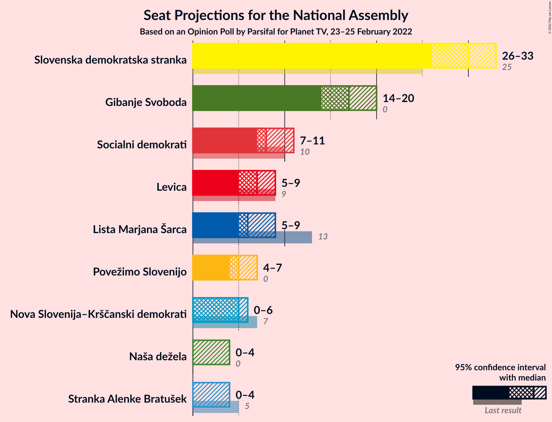 Graph with seats not yet produced