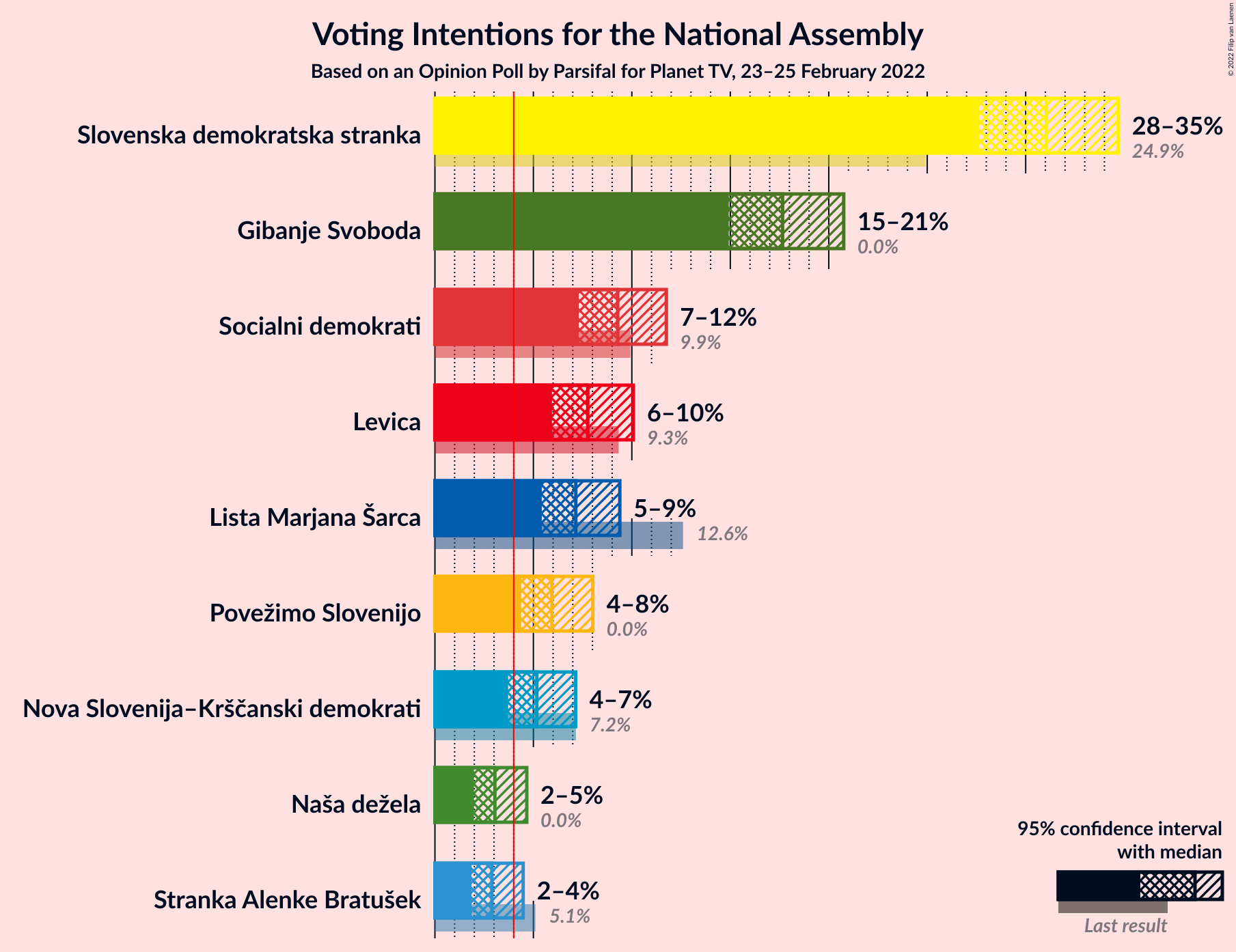 Graph with voting intentions not yet produced