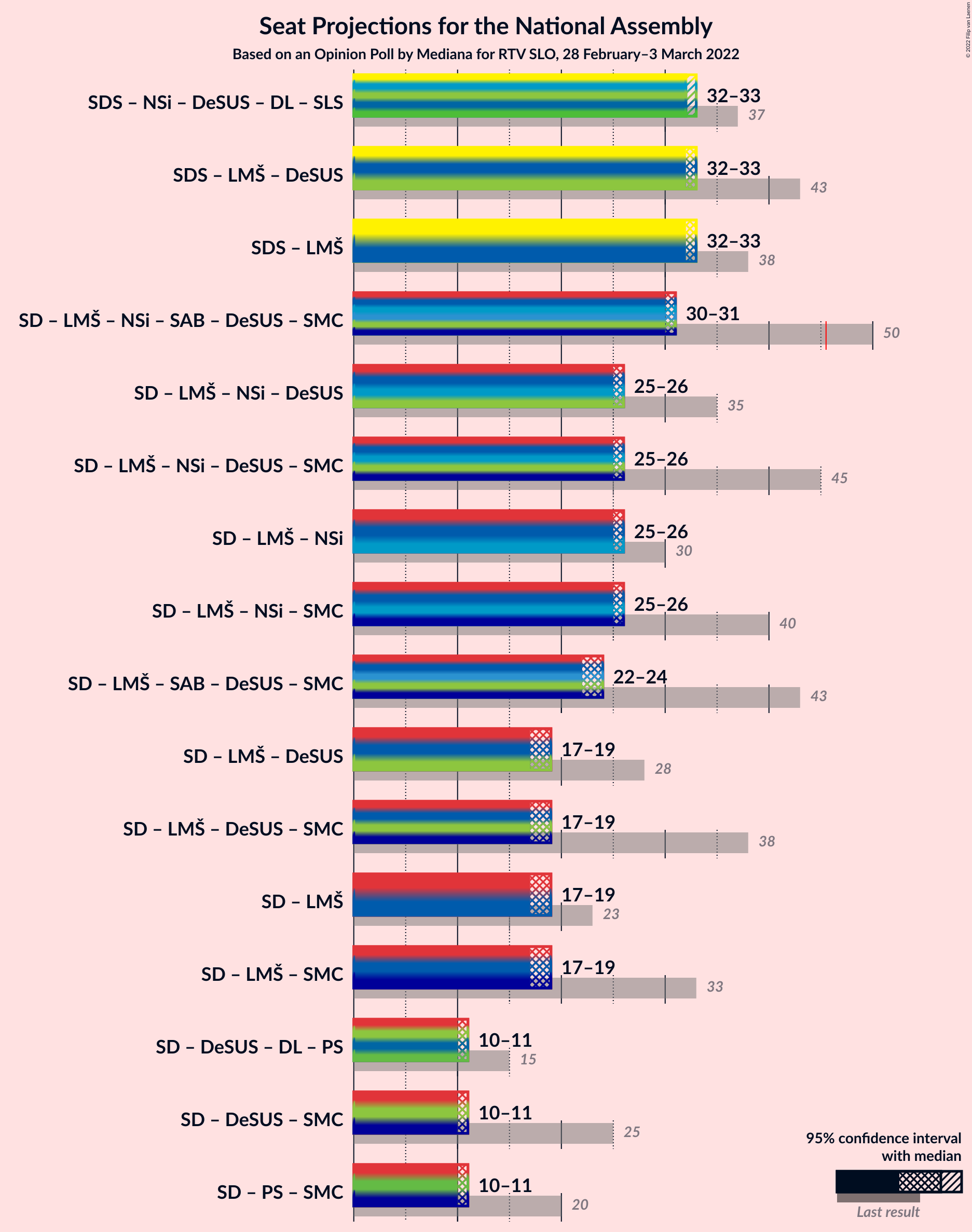 Graph with coalitions seats not yet produced