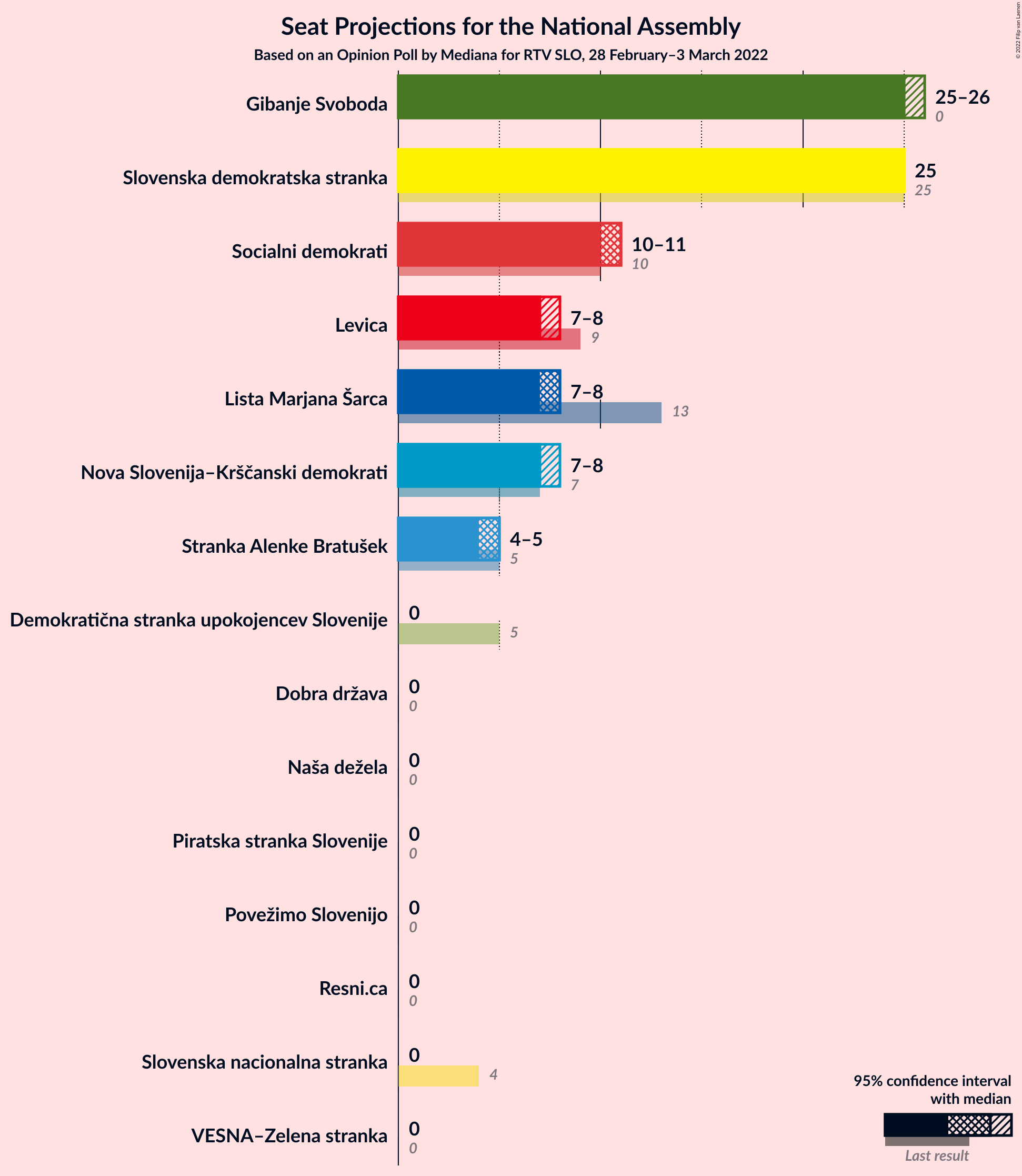 Graph with seats not yet produced