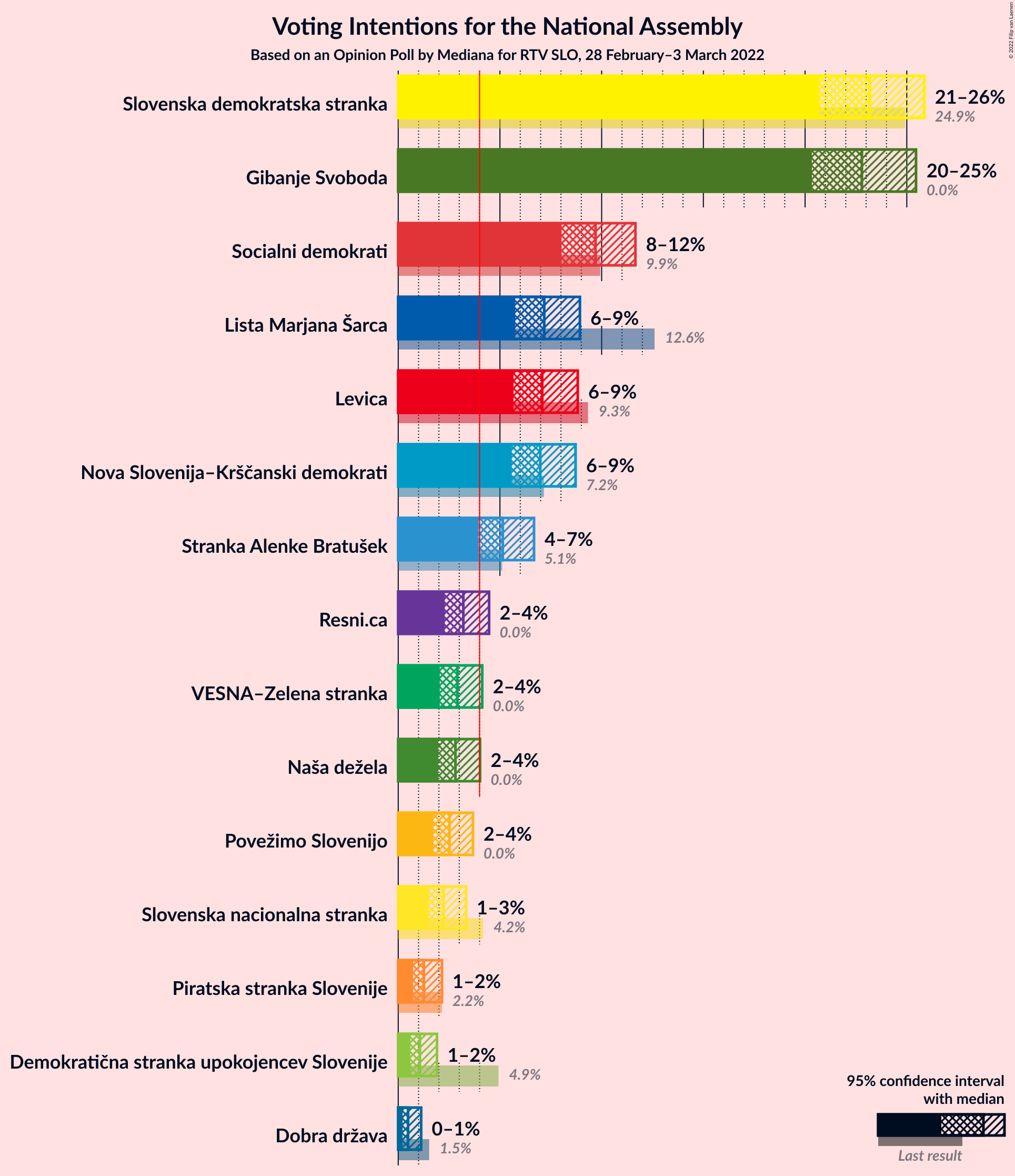 Graph with voting intentions not yet produced