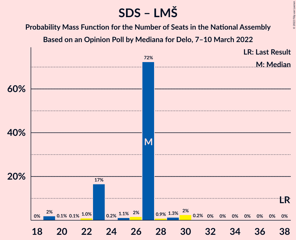 Graph with seats probability mass function not yet produced