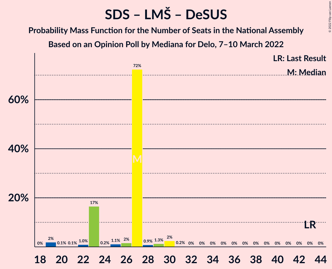 Graph with seats probability mass function not yet produced