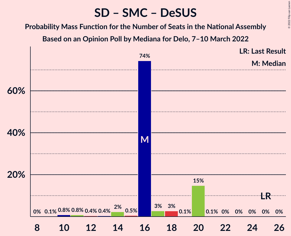 Graph with seats probability mass function not yet produced