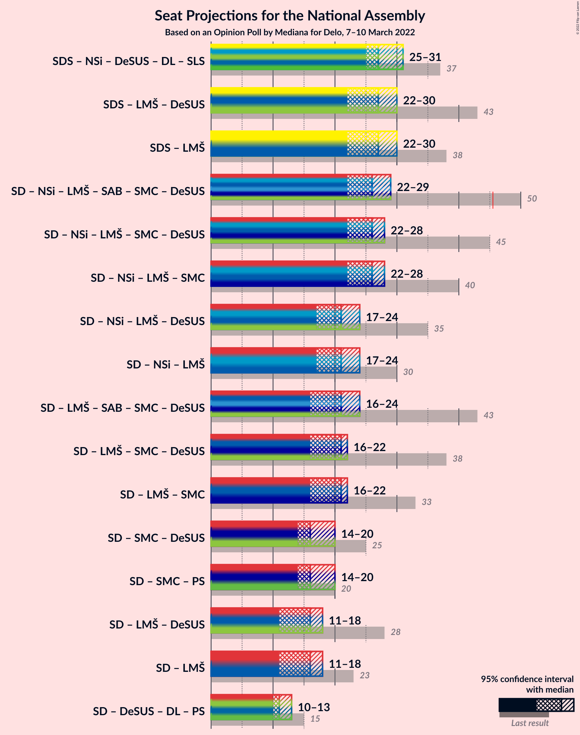 Graph with coalitions seats not yet produced