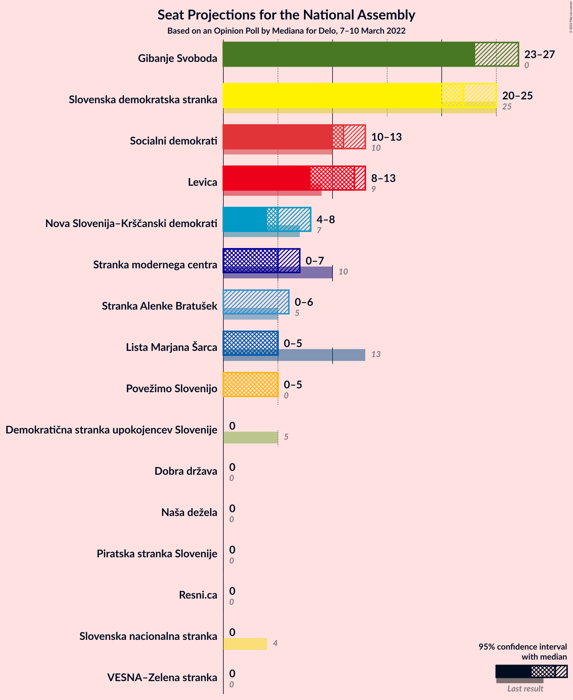 Graph with seats not yet produced