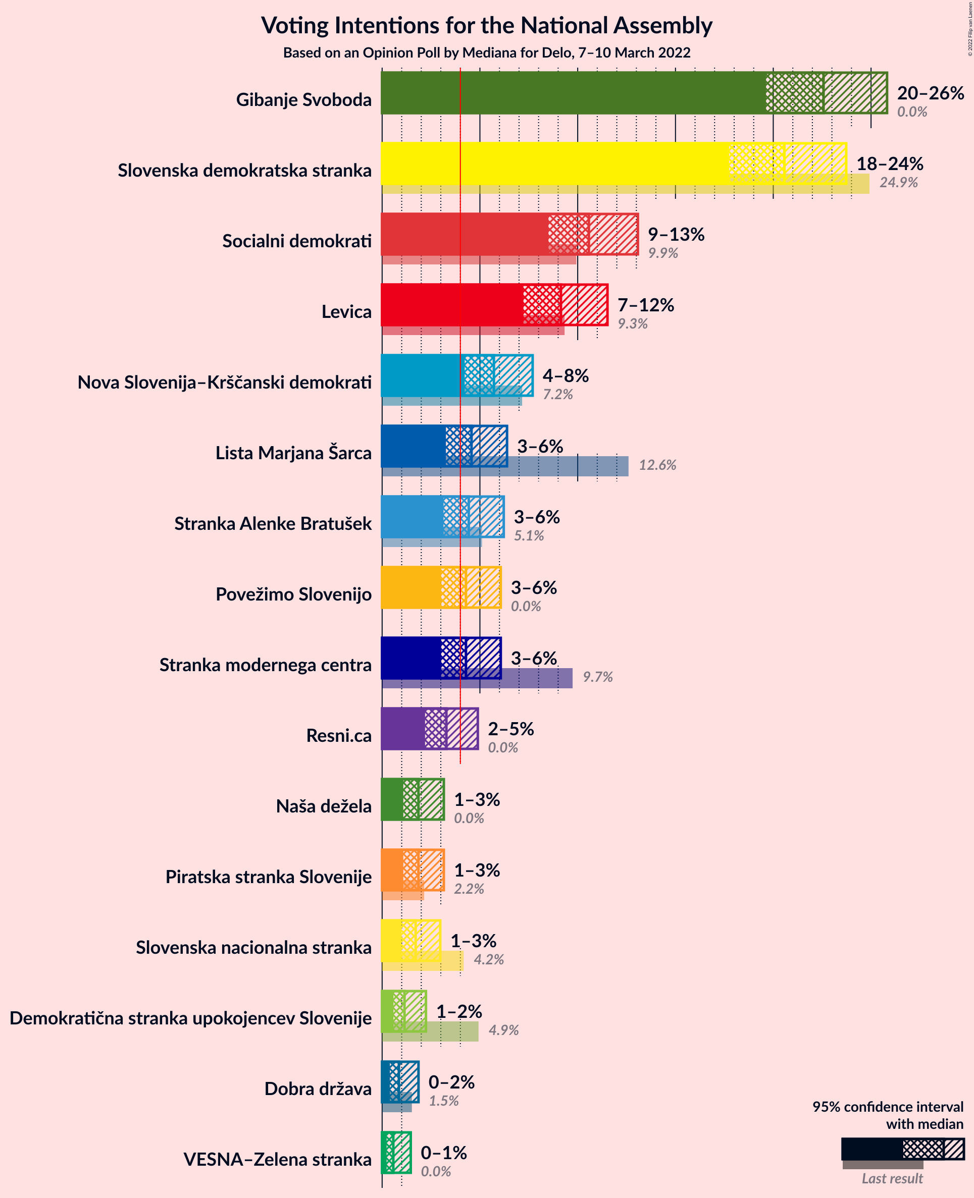 Graph with voting intentions not yet produced